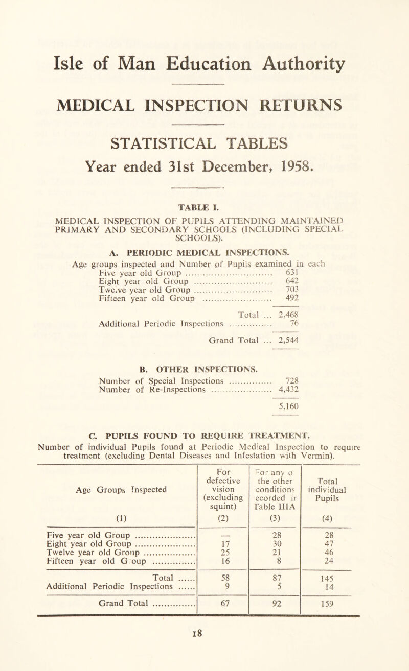 Isle of Man Education Authority MEDICAL INSPECTION RETURNS STATISTICAL TABLES Year ended 31st December* 1958, TABLE I. MEDICAL INSPECTION OF PUPILS ATTENDING MAINTAINED PRIMARY AND SECONDARY SCHOOLS (INCLUDING SPECIAL SCHOOLS). A. PERIODIC MEDICAL INSPECTIONS. Age groups inspected and Number of Pupils examined in each Five year old Group 631 Eight year old Group 642 Twelve year old Group 703 Fifteen year old Group 492 Total ... 2,468 Additional Periodic Inspections 76 Grand Total ... 2,544 B. OTHER INSPECTIONS. Number of Special Inspections 728 Number of Re-Inspections 4,432 5,160 C. PUPILS FOUND TO REQUIRE TREATMENT. Number of individual Pupils found at Periodic Medical Inspection to require treatment (excluding Dental Diseases and Infestation with Vermin). Age Groups Inspected (1) For defective vision (excluding squint) (2) For any o the other conditions ecorded ir Table IIIA (3) Total individual Pupils (4) Five year old Group — 28 28 Eight year old Group 17 30 47 Twelve year old Group 25 21 46 Fifteen year old G oup 16 8 24 Total 58 87 145 Additional Periodic Inspections 9 5 14 Grand Total 67 92 159