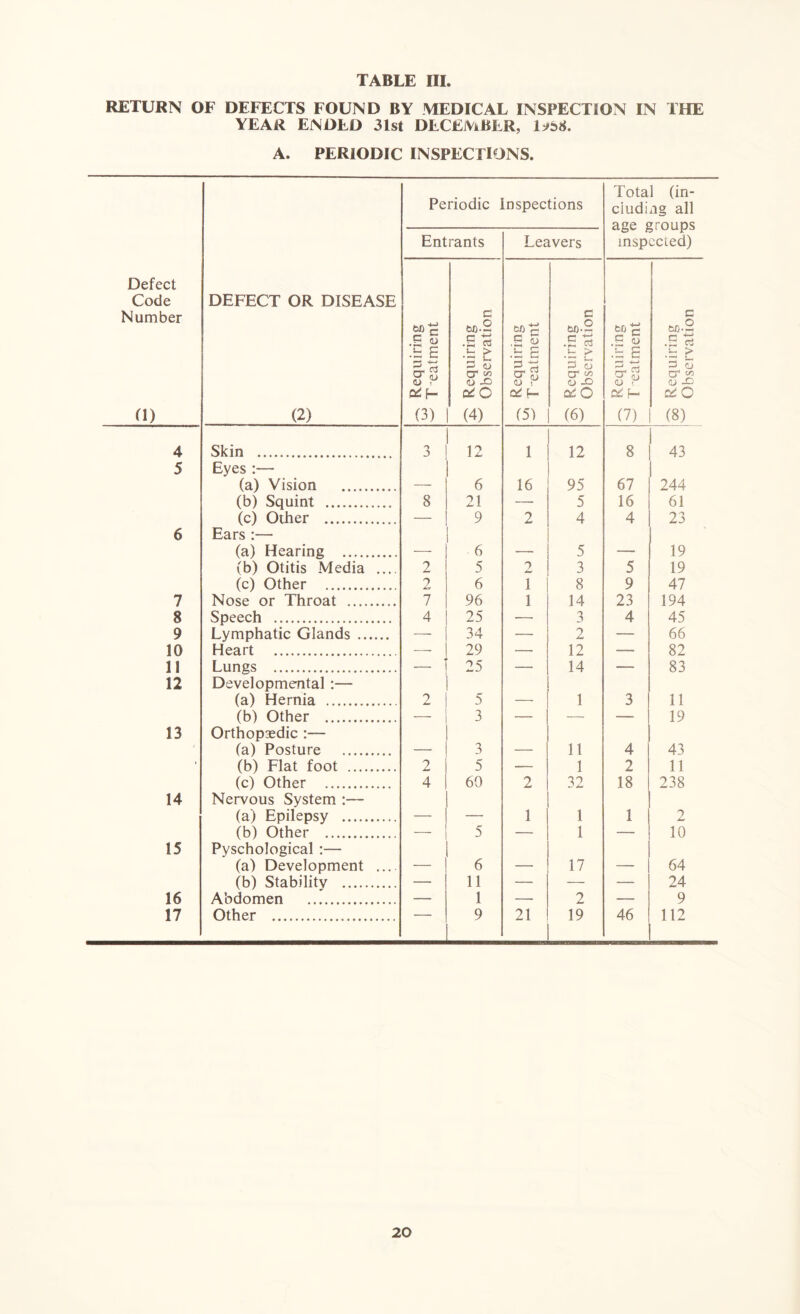 TABLE III RETURN OF DEFECTS FOUND BY MEDICAL INSPECTION IN THE YEAR ENDED 31st DECEMBER, 1^68. A. PERIODIC INSPECTIONS. Periodic Inspections Total (in- cluding all age groups inspected) Entrants Leavers Defect Code Number d) DEFECT OR DISEASE (2) Mr .5 5 .5 E Q. d aJ p & i- (3) S Requiring w Observation ^ Requiring Treatment on Requiring w Observation —- Requiring ^ Treatment oo Requiring w Observation 4 Skin 3 12 1 12 8 43 5 Eyes :— (a) Vision 6 16 95 67 244 (b) Squint 8 21 — 5 16 61 (c) Other — 9 2 4 4 23 6 Ears :— (a) Hearing - 6 _ 5 - 19 (b) Otitis Media .... 2 5 2 3 5 19 (c) Other 2 6 T 8 9 47 7 Nose or Throat 7 96 i 14 23 194 8 Speech 4 25 — 3 4 45 9 Lymphatic Glands — 34 — 2 — 66 10 Heart —• 29 — 12 — 82 11 Lungs — 25 —• 14 — 83 12 Developmental :— (a) Hernia 2 5 1 3 11 (b) Other — 3 — — — 19 13 Orthopaedic :— (a) Posture _ 3 It 4 43 ■ (b) Flat foot 2 5 — 1 2 11 (c) Other 4 60 2 32 18 238 14 Nervous System :— (a) Epilepsy 1 1 1 2 (b) Other — 5 — 1 — 10 15 Pyschological :— (a) Development .... 6 17 64 (b) Stability — 11 — — — 24 16 Abdomen — 1 — 2 — 9 17 Other 9 21 19 46 112