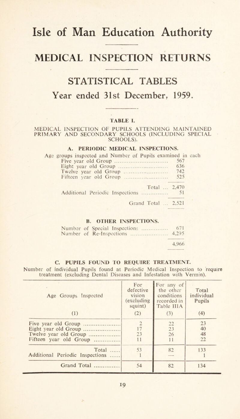 Isle of Man Education Authority MEDICAL INSPECTION RETURNS STATISTICAL TABLES Year ended 31st Decemberf 1959. TABLE I. MEDICAL INSPECTION OF PUPILS ATTENDING MAINTAINED PRIMARY AND SECONDARY SCHOOLS (INCLUDING SPECIAL SCHOOLS). A. PERIODIC MEDICAL INSPECTIONS. Age groups inspected and Number of Pupils examined in each Five year old Group 567 Eight year old Group 636 Twelve year old Group 742 Fifteen year old Group 525 Total ... 2,470 Additional Periodic Inspections 51 Grand Total ... 2,521 B. OTHER INSPECTIONS. Number of Special Inspections 671 Number of Re-Inspections 4,295 4,966 C. PUPILS FOUND TO REQUIRE TREATMENT. Number of individual Pupils found at Periodic Medical Inspection to require treatment (excluding Dental Diseases and Infestation with Vermin). For For any of defective the other Total Age Groups Inspected vision conditions individual (excluding recorded in Pupils squint) Table III A (1) (2) (3) (4) Five year old Group 2 22 23 Eight year old Group 17 23 40 Twelve year old Group 23 26 48 Fifteen year old Group 11 11 22 Total 53 82 133 Additional Periodic Inspections 1 —■ 1 Grand Total 54 82 134