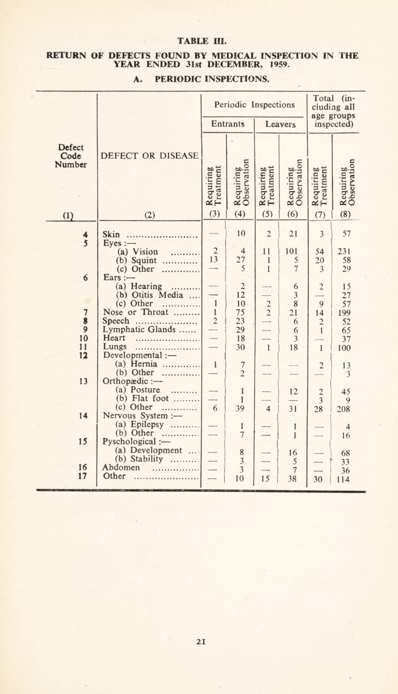 TABLE III RETURN OF DEFECTS FOUND BY MEDICAL INSPECTION IN THE YEAR ENDED 31st DECEMBER, 1959. A. PERIODIC INSPECTIONS. Defect Code Number (1) DEFECT OR DISEASE (2) 4 Skin 5 Eyes :— (a) Vision (b) Squint (c) Other 6 Ears :— (a) Hearing (b) Otitis Media .... (c) Other 7 Nose or Throat $ Speech 9 Lymphatic Glands ...... 10 Heart 11 Lungs 12 Developmental :— (a) Hernia (b) Other 13 Orthopaedic :— (a) Posture (b) Flat foot ......... (c) Other 14 Nervous System :— (a) Epilepsy (b) Other 15 Pyschological:— (a) Development .... (b) Stability 16 Abdomen 17 Other Periodic Inspections Total (in- cluding all age groups inspected) Entrants Leavers ^ Requiring w Treatment ^ Requiring w Observation -n Requiring ^ Treatment 'os Requiring w Observation ^ Requiring Treatment oo Requiring w Observation — 10 2 21 3 \ 57 2 4 11 101 54 231 13 27 1 5 20 i 58 — 5 1 7 3 29 — 2 6 2 15 — 12 — 3 — 27 1 10 2 8 9 57 1 75 2 21 14 199 2 23 —- 6 2 52 — 29 — 6 1 65 — 18 — 3 — 37 — 30 1 18 1 100 1 7 . — 2 13 1 2 -—• — — 3 1 — 12 2 45 — 1 — — 3 9 6 39 4 l 31 28 208 — 1 1 - 1 .. 4 — 7 - 1 1 1 ! 16 — 8 ! - 1 16 I 68 — 3 - I 5 — 33 — 3 — ] 7 — 36 - 1 10 15 | 38 30 1 114