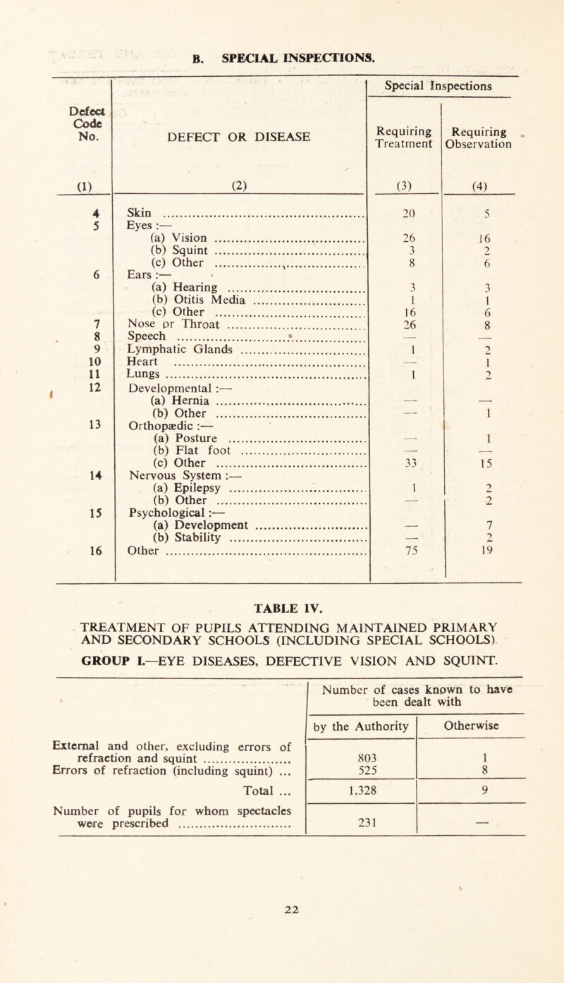 B. SPECIAL INSPECTIONS. Defect Code No. DEFECT OR DISEASE Special Inspections Requiring Requiring Treatment Observation (1) (2) 4 Skin 5 Eyes :— (a) Vision (b) Squint (c) Other 6 Ears :— (a) Hearing (b) Otitis Media (c) Other 7 Nose .or Throat 8 Speech • 9 Lymphatic Glands 10 Heart 11 Lungs 12 Developmental :— (a) Hernia (b) Other 13 Orthopaedic :— (a) Posture (b) Flat foot (c) Other 14 Nervous System :— (a) Epilepsy (b) Other 15 Psychological:— (a) Development (b) Stability 16 Other 20 5 26 3 8 16 2 6 3 1 16 26 3 1 6 8 1 1 2 1 ? 1 1 15 9 2 7 2 19 TABLE IV. TREATMENT OF PUPILS ATTENDING MAINTAINED PRIMARY AND SECONDARY SCHOOLS (INCLUDING SPECIAL SCHOOLS). GROUP I—EYE DISEASES, DEFECTIVE VISION AND SQUINT. Number of cases known to have been dealt with by the Authority Otherwise External and other, excluding errors of refraction and squint Errors of refraction (including squint) ... 803 525 1 8 Total ... 1,328 9 Number of pupils for whom were prescribed spectacles 231 —