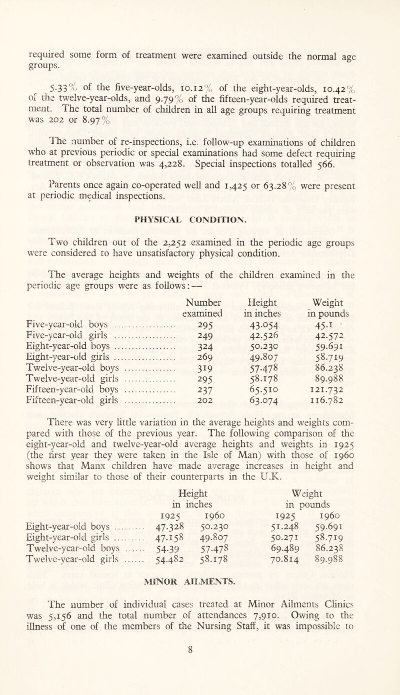 required some form of treatment were examined outside the normal age groups. 5.33% of the five-year-olds, 10.12% of the eight-year-olds, 10.42% of the twelve-year-olds, and 9.79% of the fifteen-year-olds required treat- ment. I he total number of children in all age groups requiring treatment was 202 or 8.97% The number of re-inspections, i.e. follow-up examinations of children who at previous periodic or special examinations had some defect requiring treatment or observation was 4,228. Special inspections totalled 566. Parents once again co-operated well and 1,425 or 63.28% were present at periodic medical inspections. PHYSICAL CONDITION. Two children out of the 2,252 examined in the periodic age groups were considered to have unsatisfactory physical condition. The average heights and weights of the children examined in the periodic age groups were as follow's: — Number Height Weight examined in inches in pounds Five-year-old bovs 295 43-054 45.1 Five-year-old girls 249 42.526 42.572 Eight-year-old boys 324 50.23c 59.631 Eight-year-old girls 269 49.807 58.719 Twelve-year-old boys 319 57478 86.238 Twelve-year-old girls 295 58.178 89.988 Fifteen-year-old boys 237 65.510 121.732 Fifteen-year-old girls 202 63.074 116.782 There was very little variation in the average heights and weights com- pared with those of the previous year. The following comparison of the eight-year-old and twelve-year-old average heights and weights in 1925 (the first year they were taken in the Isle of Man) with those of i960 shows that Manx children have made average increases in height and weight similar to those of their counterparts in the U.K. Height Weight in inches in pounds 1925 i960 1925 i960 Eight-year-old boys 47.328 50.230 51.248 59.691 Eight-year-old girls .. 47.158 49.807 50.271 58.719 Twelve-year-old boys .... .. 54.39 57478 69.489 86.238 Twelve-vear-oid girls .... 54.482 58.178 70.814 89.988 MINOR AILMENTS. The number of individual cases treated at Minor Ailments Clinics was 5,156 and the total number of attendances 7,910. Owing to the illness of one of the members of the Nursing Staff, it was impossible to