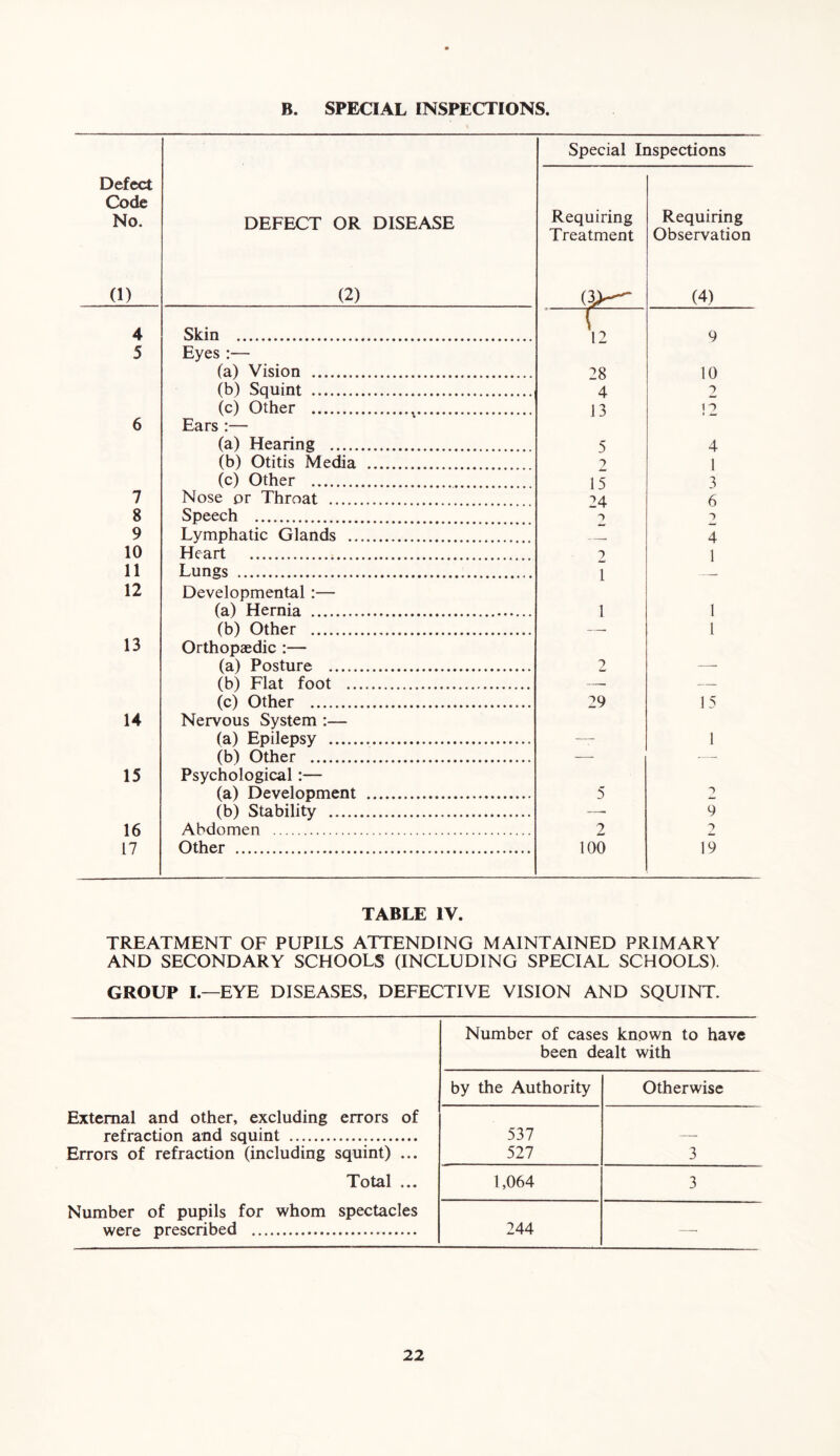 B. SPECIAL INSPECTIONS. Special Inspections Defect Code No. DEFECT OR DISEASE Requiring Requiring Treatment Observation (1) (2) (3>^ (4) 4 Skin r 12 9 5 Eyes :— (a) Vision 28 10 (b) Squint 4 2 (c) Other x 13 12 6 Ears :— (a) Hearing 5 4 (b) Otitis Media 2 1 (c) Other 15 3 7 Nose or Throat 24 6 8 Speech -> ■> 9 Lymphatic Glands 4 10 Heart 2 1 11 Lungs ] 12 Developmental :— (a) Hernia 1 1 (b) Other —. 1 13 Orthopaedic :— (a) Posture 2 — (b) Flat foot — —- (c) Other 29 15 14 Nervous System :— (a) Epilepsy — 1 (b) Other — -—- 15 Psychological:— (a) Development 5 2 (b) Stability — 9 16 Abdomen 2 2 17 Other 100 19 TABLE IV. TREATMENT OF PUPILS ATTENDING MAINTAINED PRIMARY AND SECONDARY SCHOOLS (INCLUDING SPECIAL SCHOOLS). GROUP I.—EYE DISEASES, DEFECTIVE VISION AND SQUINT. Number of cases known to have been dealt with by the Authority Otherwise External and other, excluding errors of refraction and squint 537 — Errors of refraction (including squint) ... 527 3 Total ... 1,064 3 Number of pupils for whom spectacles were prescribed 244 —-