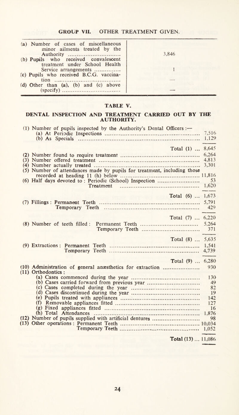 GROUP VII. OTHER TREATMENT GIVEN. (a) Number of cases of miscellaneous minor ailments treated by the Authority 3,846 (b) Pupils who received convalescent treatment under School Health Service arrangements 1 (c) Pupils who received B.C.G. vaccina- tion __ (d) Other than (a), (b) and (c) above (specify) TABLE V. DENTAL INSPECTION AND TREATMENT CARRIED OUT BY THE AUTHORITY. (1) Number of pupils inspected by the Authority’s Dental Officers :— (a) At Periodic Inspections 7,516 (b) As Specials 1,129 Total (1) ... 8,645 (2) Number found to require treatment 6,264 (3) Number offered treatment 4,813 (4) Number actually treated 3,301 (5) Number of attendances made by pupils for treatment, including those recorded at heading 11 (h) below 11,816 (6) Half days devoted to : Periodic (School) Inspection 53 Treatment 1,620 Total (6) ... 1,673 (7) Fillings : Permanent Teeth 5,791 Temporary Teeth 429 Total (7) ... 6,220 (8) Number of teeth filled : Permanent Teeth 5,264 Temporary Teeth 371 Total (8) ... 5,635 (9) Extractions : Permanent Teeth 1,541 Temporary Teeth 4,739 Total (9) ... 6,280 (10) Administration of general anaesthetics for extraction 930 (11) Orthodontics: (a) Cases commenced during the year 130 (b) Cases carried forward from previous year 49 (c) Cases completed during the year 82 (d) Cases discontinued during the year 19 (e) Pupils treated with appliances 142 (f) Removable appliances fitted 127 (g) Fixed appliances fitted 16 (h) Total Attendances 1,876 (12) Number of pupils supplied with artificial dentures 98 (13) Other operations : Permanent Teeth 10,034 Temporary Teeth 1,052 Total (13)... 11,086