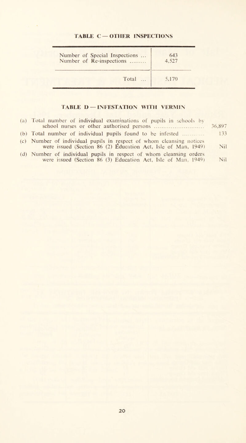 Number of Special Inspections ... 643 Number of Re-inspections 4,527 Total ... 5,170 TABLE D — INFESTATION WITH VERMIN (a) Total number of individual examinations of pupils in schools by school nurses or other authorised persons 36,897 (b) Total number of individual pupils found to be infested 133 (c) Number of individual pupils in respect of whom cleansing notices were issued (Section 86 (2) Education Act, Isle of Man, 1949) Nil (d) Number of individual pupils in respect of whom cleansing orders were issued (Section 86 (3) Education Act, Isle of Man, 1949) Nil