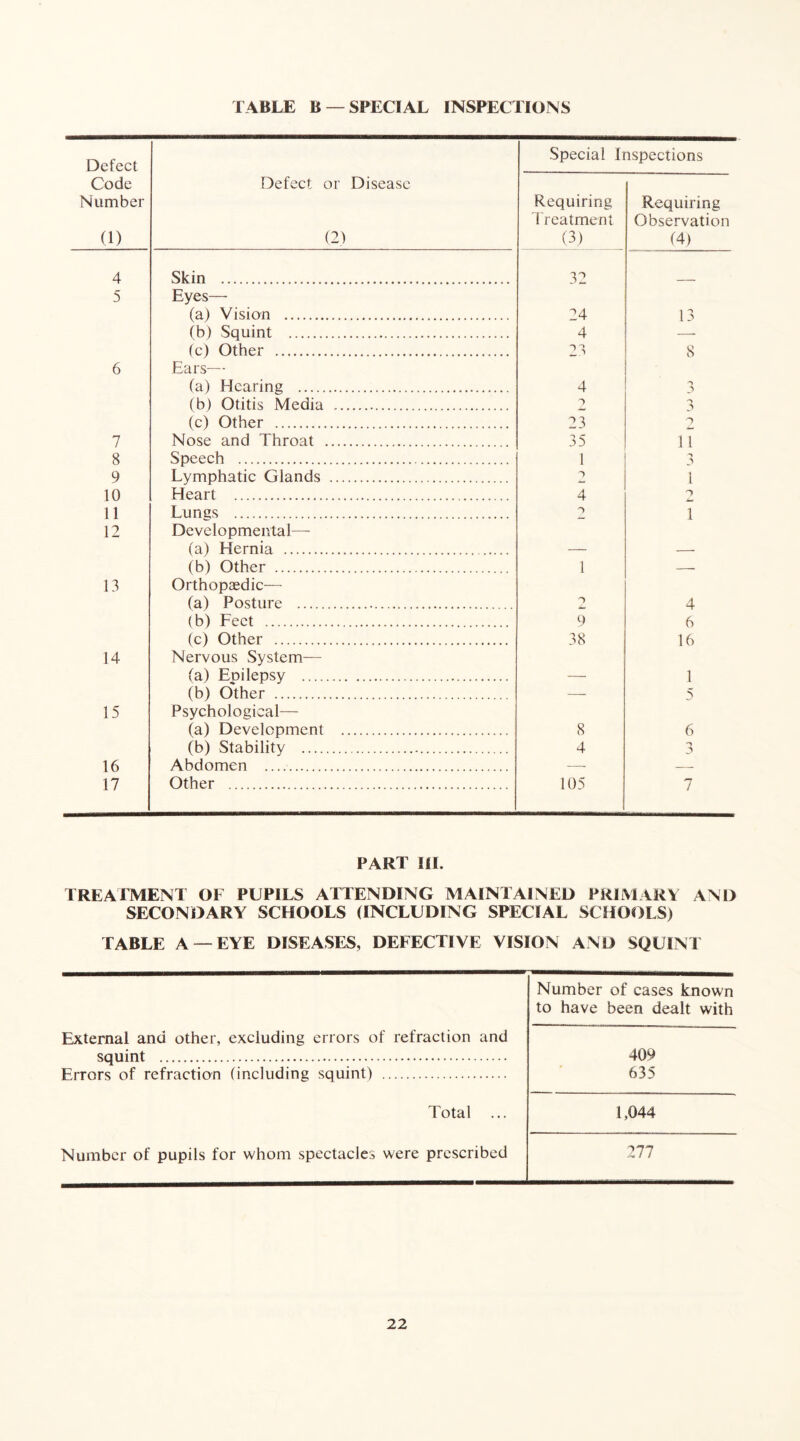 Defect Special Inspections Code Number Defect or Disease Requiring Requiring 1 reatrneni Observation (1) (2) (3) (4) 4 Skin 32 5 Eyes— (a) Vision 24 13 (b) Squint 4 — (c) Other 23 8 6 Ears— (a) Hearing 4 3 (b) Otitis Media o 3 (c) Other 23 0 7 Nose and Throat 35 11 8 Speech 1 3 9 Lymphatic Glands •> i 1 10 Heart 4 O 11 Lungs 2 1 12 Developmental— (a) Hernia — — (b) Other 1 — 13 Orthopaedic— (a) Posture 2 4 (b) Feet 9 6 (cj Other 38 16 14 Nervous System— (a) Eoilepsy — 1 (b) Other — 5 15 Psychological— (a) Development 8 6 (b) Stability 4 'S 16 Abdomen — — 17 Other 105 7 PART III. TREATMENT OF PUPILS ATTENDING MAINTAINED PRIMARY AND SECONDARY SCHOOLS (INCLUDING SPECIAL SCHOOLS) TABLE A— EYE DISEASES, DEFECTIVE VISION AND SQUINT Number of cases known to have been dealt with External and other, excluding errors of refraction and squint Errors of refraction (including squint) 409 635 Total ... 1,044 Number of pupils for whom spectacles were prescribed 277