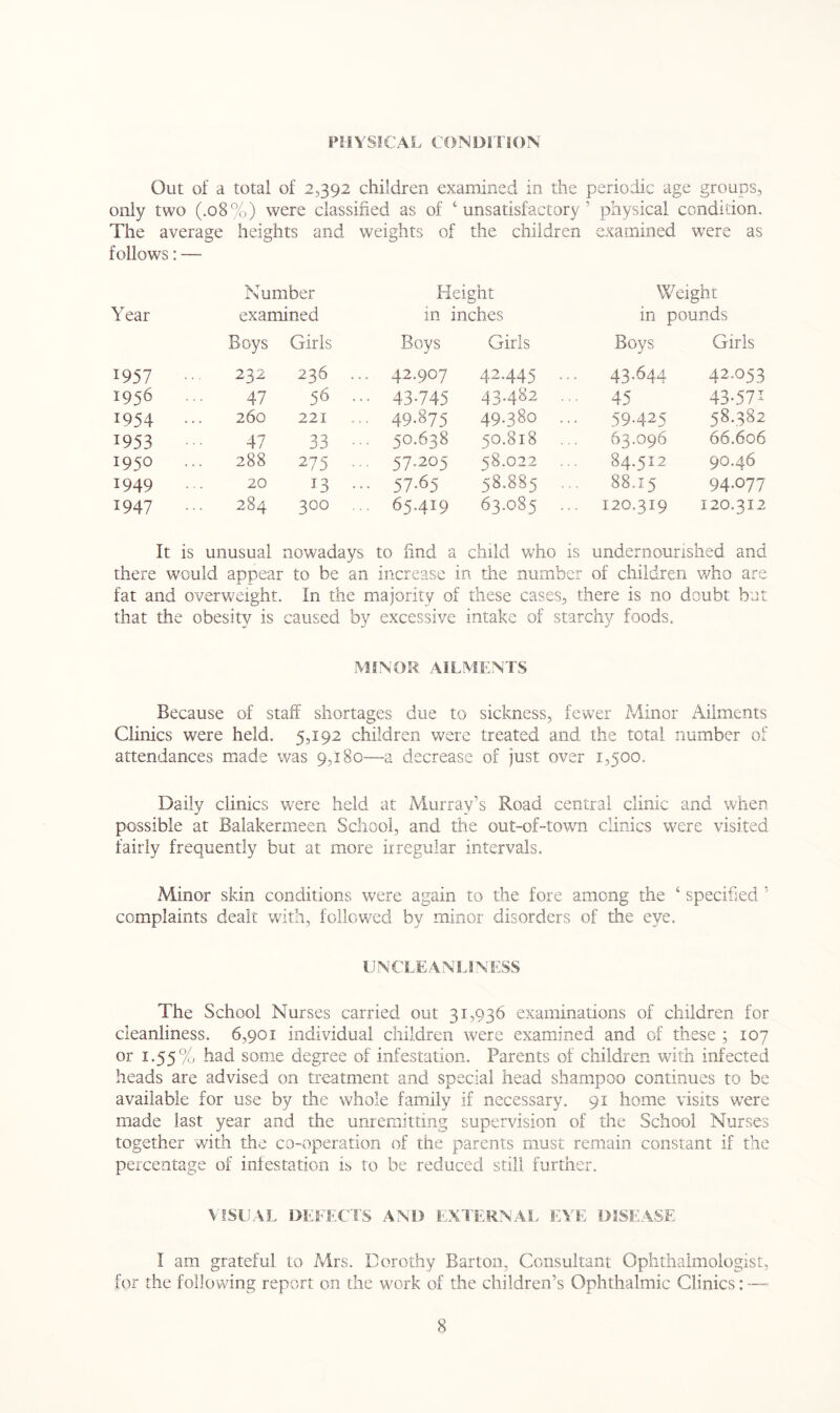 PHYSICAL CONDITION Out of a total of 2,392 children examined in the p eriodic age groups, only two (.08%) were classified as of ‘unsatisfactory' physical condition. The average follows: — heig hts and weights of the children examined were as Number Height Weight Year examined in inches in pounds Boys Girls Boys Girls Boys Girls 1957 •• 232 236 . .. 42.907 42.445 ... 43.644 42.053 1956 47 56 •• 43-745 43.482 ... 45 43-571 1954 ... 260 221 .. 49.875 49.380 ... 59.425 58.382 1953 47 33 .. 50.638 50.818 ... 63.096 66.606 1950 288 275 57.205 58.022 ... 84.512 90.46 1949 ... 20 13 .. 57.65 58.885 ... 88.15 94.077 1947 284 300 65.419 63.085 ... 120.319 120.312 It is unusual nowadays to find a child who is undernourished and there would appear to be an increase in the number of children who are fat and overweight. In the majority of these cases, there is no doubt but that the obesity is caused by excessive intake of starchy foods. MINOR AILMENTS Because of staff shortages due to sickness, fewer Minor Ailments Clinics were held. 5,192 children were treated and the total number of attendances made was 9,180—a decrease of just over 1,500. Daily clinics were held at Murray’s Road central clinic and when possible at Balakermeen School, and the out-of-town clinics were visited fairly frequently but at more irregular intervals. Minor skin conditions were again to the fore among the ‘ specified 5 complaints dealt with, followed by minor disorders of the eye. UN CLEAN LI NESS The School Nurses carried out 31,936 examinations of children for cleanliness. 6,901 individual children were examined and of these ; 107 or 1.55% had some degree of infestation. Parents of children with infected heads are advised on treatment and special head shampoo continues to be available for use by the whole family if necessary. 91 home visits w7ere made last year and the unremitting supervision of the School Nurses together with the co-operation of the parents must remain constant if the percentage of infestation is to be reduced still further. VISUAL DEFECTS AND EXTERNAL EYE DISEASE I am grateful to Mrs. Dorothy Barton, Consultant Ophthalmologist, for the following report on the work of the children’s Ophthalmic Clinics: —-
