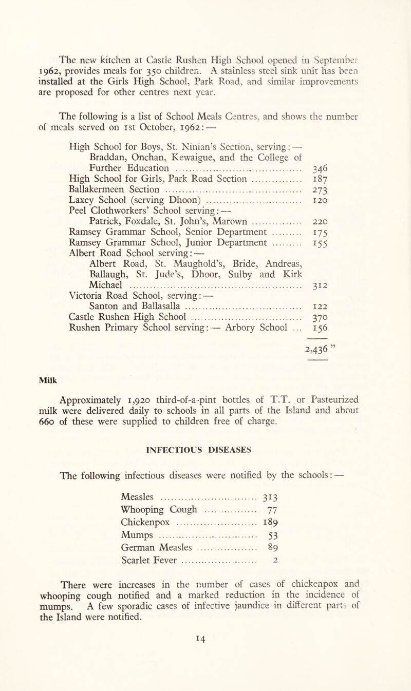 The new kitchen at Castle Rushen High School opened in September 1962, provides meals for 350 children. A stainless steel sink unit has been installed at the Girls High School, Park Road, and similar improvements are proposed for other centres next year. The following is a list of School Meals Centres, and shows the number of meals served on 1st October, 1962: — High School for Boys, St. Ninian’s Section, serving: — Braddan, Onchan, Kewaigue, and the College of Further Education 346 High School for Girls, Park Road Section 187 Ballakermeen Section 273 Laxey School (serving Dhoon) 120 Peel Clothworkers’ School serving: — Patrick, Foxdale, St. John’s, Marown 220 Ramsey Grammar School, Senior Department 175 Ramsey Grammar School, Junior Department 155 Albert Road School serving: — Albert Road, St. Maughold’s, Bride, Andreas, Ballaugh, St. Jude’s, Dhoor, Suiby and Kirk Michael 312 Victoria Road School, serving: — Santon and Ballasalla 122 Castle Rushen High School 370 Rushen Primary School serving:—- Arbory School ... 156 2,436 Milk Approximately 1,920 third-of-a-pint botdes of T.T. or Pasteurized milk were delivered daily to schools in all parts of the Island and about 660 of these were supplied to children free of charge. INFECTIOUS DISEASES The following infectious diseases were notified by the schools: — Measles 313 Whooping Cough 77 Chickenpox 189 iVIumps 53 German Measles 89 Scarlet Fever 2 There were increases in the number of cases of chickenpox and whooping cough notified and a marked reduction in the incidence of mumps. A few sporadic cases of infective jaundice in different parts of the Island were notified.