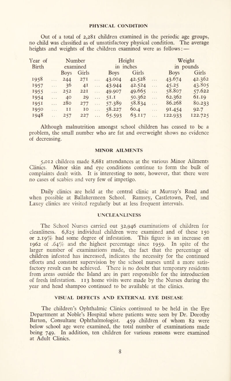 PHYSICAL CONDITION Out of a total of 2,281 children examined in the periodic age groups, no child was classified as of unsatisfactory physical condition. The average heights and weights of the children examined were as follows: — Year of Number Height Weight Birth examined in inches in Dounds Boys Girls Boys Girls Boys Girls 1958 .. 244 271 ... 43.004 42.528 ... 43-674 42.362 1957 36 4i ... 43.944 42.524 ... 45-25 43.805 1955 .. 252 221 ... 49.907 49.665 ... 58.807 57.622 1954 40 29 ... 51.1 50.362 ... 62.362 61.19 I95I .. 280 277 57-389 58.834 ... 86.268 80.233 1950 11 10 ... 58.227 60.4 91-454 92.7 1948 257 227 ... 65.593 63.117 122.933 122.725 Although malnutrition amongst school children has ceased to be a problem, the small number who are fat and overweight shows no evidence of decreasing. MINOR AILMENTS 5,012 children made 8,681 attendances at the various Minor Ailments Clinics. Minor skin and eye conditions continue to form the bulk of complaints dealt with. It is interesting to note, however, that there were no cases of scabies and very few of impetigo. Daily clinics are held at the central clinic at Murray’s Road and when possible at Ballakermeen School. Ramsey, Castletown, Peel, and Laxey clinics are visited regularly but at less frequent intervals. UNCLEANLINESS The School Nurses carried out 32,946 examinations of children for cleanliness. 6,825 individual children were examined and of these 150 or 2.19% had some degree of infestation. This figure is an increase on 1962 of .64% and the highest percentage since 1959. In spite of the larger number of examinations made, the fact that the percentage of children infested has increased, indicates the necessity for the continued efforts and constant supervision by the school nurses until a more satis- factory result can be achieved. There is no doubt that temporary residents from areas outside the Island are in part responsible for the introduction of fresh infestation. 113 home visits were made by the Nurses during the year and head shampoo continued to be available at the clinics. VISUAL DEFECTS AND EXTERNAL EYE DISEASE The children’s Ophthalmic Clinics continued to be held in tire Eye Department at Noble’s Hospital where patients were seen by Dr. Dorothy Barton, Consultant Ophthalmologist. 459 children of whom 82 were below school age were examined, the total number of examinations made being 749. In addition, ten children for various reasons were examined at Adult Clinics.