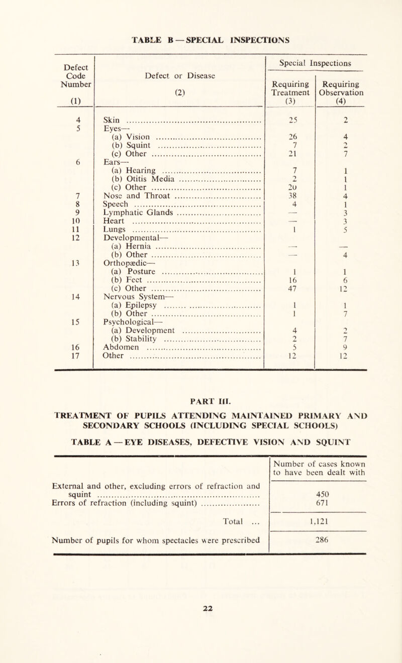 TABLE B— SPECIAL INSPECTIONS Defect Special Inspections Code Number (1) Defect or Disease (2) Requiring Treatment (3) Requiring Observation (4) 4 Skin 25 2 5 Eyes— (a) Vision 26 4 (b) Squint 7 (c) Other 21 7 6 Ears— (a) Hearing 7 1 (b) Otitis Media 7 l (c) Other 2u 1 7 Nose and Throat 38 4 8 Speech 4 1 9 Lymphatic Glands — 3 10 Heart — 3 11 Lungs 1 5 12 Developmental— (a) Hernia (b) Other —- 4 13 Orthopaedic— (a) Posture 1 1 (b) Feet 16 6 (c) Other 47 12 14 Nervous System— (a) Epilepsy 1 1 (b) Other 1 7 15 Psychological— (a) Development 4 2 (b) Stability 2 7 16 Abdomen 5 9 17 Other 12 12 PART III. TREATMENT OF PUPILS ATTENDING MAINTAINED PRIMARY AND SECONDARY SCHOOLS (INCLUDING SPECIAL SCHOOLS) TABLE A —EYE DISEASES, DEFECTIVE VISION AND SQUINT Number of cases known to have been dealt with External and other, excluding errors of refraction and squint 450 Errors of refraction (including squint) 671 Total ... 1,121 Number of pupils for whom spectacles were prescribed 286