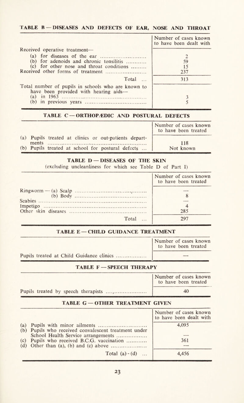 TABLE B DISEASES AND DEFECTS OF EAR, NOSE AND THROAT Received operative treatment— (a) for diseases of the ear (b) for adenoids and chronic tonsilitis (c) for other nose and throat conditions Received other forms of treatment Number of cases known to have been dealt with 2 59 15 237 Total ... Total number of pupils in schools who are known to have been provided with hearing aids— (a) in 1963 (b) in previous years 313 3 5 TABLE C - ORTHOPEDIC AND POSTURAL DEFECTS (a) Pupils treated at clinics or out-patients depart- ments (b) Pupils treated at school for postural defects ... Number of cases known to have been treated 118 Not known TABLE D —DISEASES OF THE SKIN (excluding uncleanliness for which see Table D of Part 1) Number of cases known to have been treated Ringworm — (a) Scalp (b) Bodv Scabies Impetigo Other skin diseases 8 4 285 Total ... 297 TABLE E — CHILD GUIDANCE TREATMENT Pupils treated at Child Guidance clinics Number of cases known to have been treated TABLE F —SPEECH THERAPY Pupils treated by speech therapists ...., Number of cases known to have been treated 40 TABLE G — OTHER TREATMENT GIVEN (a) Pupils with minor ailments (b) Pupils who received convalescent treatment under School Health Service arrangements (c) Pupils who received B.C.G. vaccination (d) Other than (a), (b) and (c) above Total (a)-(d) ... Number of cases known to have been dealt with 4,095 361 4,456