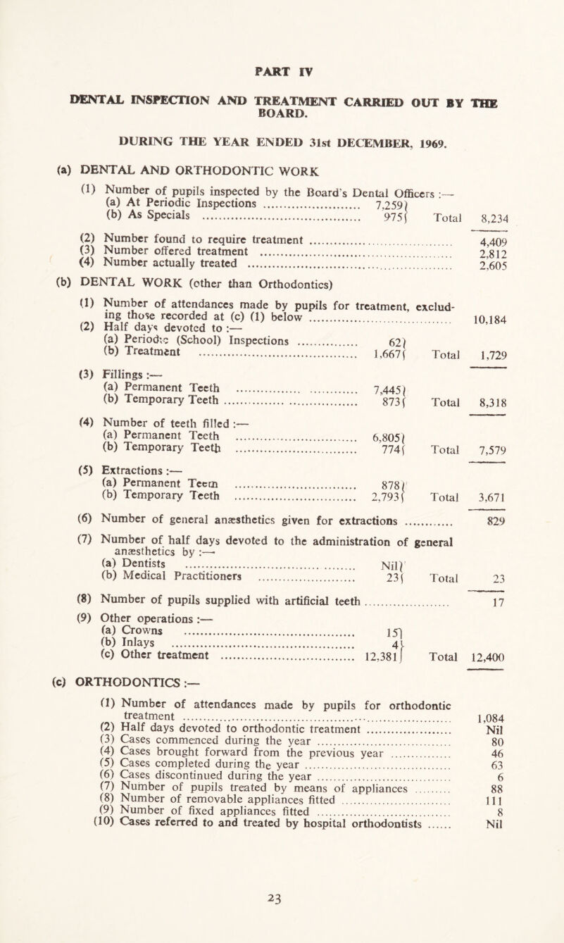 PART IV DENTAL INSPECTION AND TREATMENT CARRIED OUT BY THE HOARD. DURING THE YEAR ENDED 31st DECEMBER, 1969. (a) DENTAL AND ORTHODONTIC WORK (!) Number of pupils inspected by the Boards Dental Officers (a) At Periodic Inspections 7,2591 (b) As Specials 975 ( Total (2) Number found to require treatment (3) Number offered treatment (4) Number actually treated (b) DENTAL WORK (ether than Orthodontics) 8,234 4,409 2,812 2,605 (1) Number of attendances made by pupils for treatment, exclud- ing those recorded at (c) (1) below (2) Half days devoted to :— (a) Periodic (School) Inspections 621 (b) Treatment 1,667 ( Total 10,184 1,729 (3) Fillings (a) Permanent Teeth .... (b) Temporary Teeth (4) Number of teeth filled :— (a) Permanent Teeth (b) Temporary Teeth .... 7,445} 873 ( Total 8,318 6,8051 774| Total 7,579 (5) Extractions :•— (a) Permanent Teem (b) Temporary Teeth 878 ( 2,793 f Total 3,671 (6) (7) Number of general anaesthetics given for extractions Number of half days devoted to the administration of general anaesthetics by (a) Dentists Nil)' (b) Medical Practitioners 23 \ Total 829 23 (8) Number of pupils supplied with artificial teeth 17 (9) Other operations :— (a) Crowns 15] (b) Inlays 41 (c) Other treatment 12,381] Total 12,400 (c) ORTHODONTICS:— (1) Number of attendances made by pupils for orthodontic treatment 1,084 (2) Half days devoted to orthodontic treatment Nil (3) Cases commenced during the year 80 (4) Cases brought forward from the previous year 46 (5) Cases completed during the year 63 (6) Cases discontinued during the year 6 (7) Number of pupils treated by means of appliances 88 (8) Number of removable appliances fitted Ill (9) Number of fixed appliances fitted 8 (10) Cases referred to and treated by hospital orthodontists Nil