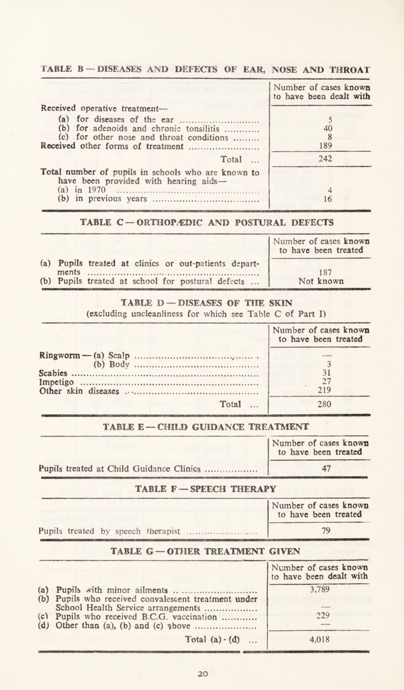 TABLE B —DISEASES AND DEFECTS OF EAR, NOSE AND THROAT Received operative treatment— (a) for diseases of the ear (b) for adenoids and chronic tonsilitis (c) for other nose and throat conditions Received other forms of treatment Number of cases known to have been dealt with 5 40 8 189 Total ... 242 Total number of pupils in schools who are known to have been provided with hearing aids— (a) in 1970 (b) in previous years 4 16 TABLE C — QRTHOP/EDIC AND POSTURAL DEFECTS Number of cases known to have been treated (a) Pupils treated at clinics or out-patients depart- ments (b) Pupils treated at school for postural defects ... 187 Not known TABLE D —DISEASES OF TOE SKIN (excluding uncleanliness for which see Table C of Part I) Ringworm — (a) Scalp (b) Body Scabies Impetigo Other skin diseases . - Total ... Number of cases known to have been treated 3 31 27 219 280 TABLE E — CHILD GUIDANCE TREATMENT Pupils treated at Child Guidance Clinics Number of cases known to have been treated 47 TABLE F —SPEECH THERAPY Pupils treated by speech therapist Number of cases known to have been treated 79 TABLE G — OTHER TREATMENT GIVEN (a) Pupils with minor ailments (b) Pupils who received convalescent treatment under School Health Service arrangements (c) Pupils who received B.C.G. vaccination (d) Other than (a), (b) and (c) above Total (a)-(d) ... Number of cases known to have been dealt with 3,789 229 4,018