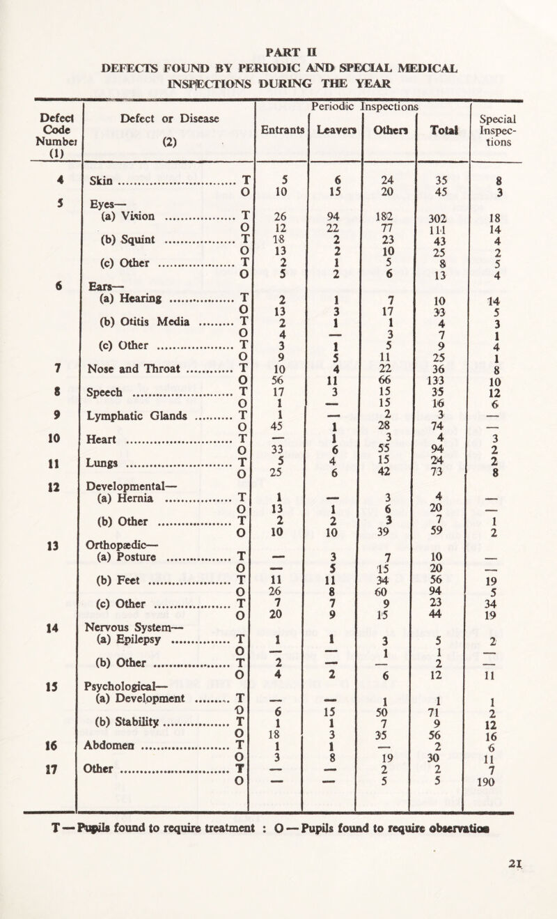 DEFECTS FOUND BY PERIODIC AND SPECIAL MEDICAL INSPECTIONS DURING THE YEAR =nr' IBBI IIIIIIIMIIinU Periodic Inspections Defect Defect or Disease Special Code Entrants Leavers Other? Total Inspec- Numbci (2) tions 0) 4 Skin ............................. , T 5 6 24 35 8 O 10 15 20 45 3 5 Eyes— (a) Vision . T 26 94 182 302 18 O 12 22 77 111 14 (b) Squint . T 18 2 23 43 4 O 13 2 10 25 2 (c) Other . T 2 1 5 8 5 0 5 2 6 13 4 6 Bars— (a) Hearing T 2 1 7 10 14 O 13 3 17 33 5 (b) Otitis Media ........ . T 2 1 1 4 3 0 4 — 3 7 I (c) Other T 3 1 5 9 4 O 9 5 11 25 1 7 Nose and Throat T 10 4 22 36 8 0 56 11 66 133 10 § Speech T 17 3 15 35 12 O 1 — 15 16 6 9 Lymphatic Glands T i — 2 3 —— O 45 I 28 74 — 10 Heart T -— 1 3 4 3 O 33 6 55 94 2 n Lungs T 5 4 15 24 2 O 25 6 42 73 8 12 Developmental— (a) Hernia T 1 _ 3 4 O 13 1 6 20 (b) Other T 2 2 3 7 1 O 10 10 39 59 2 13 Orthopaedic— (a) Posture ................. T — 3 7 10 —» 0 — 5 15 20 — (b) Feet T 11 I! 34 56 19 0 26 8 60 94 5 (c) Other T 7 7 9 23 34 0 20 9 15 44 19 14 Nervous System— (a) Epilepsy T 1 ! 3 5 2 O — — 1 1 — (b) Other T 2 — 2 O 4 2 6 12 11 15 Psychological— (a) Development T — — 1 1 1 (b) Stability O 6 15 50 71 2 T 1 1 7 9 12 O 18 3 35 56 16 16 Abdomen T 1 I — 2 6 O 3 8 19 30 11 17 Other T — — 2 2 7 O 5 5 190 T—Pupils found to require treatment : 0 — Pupils found to require observation