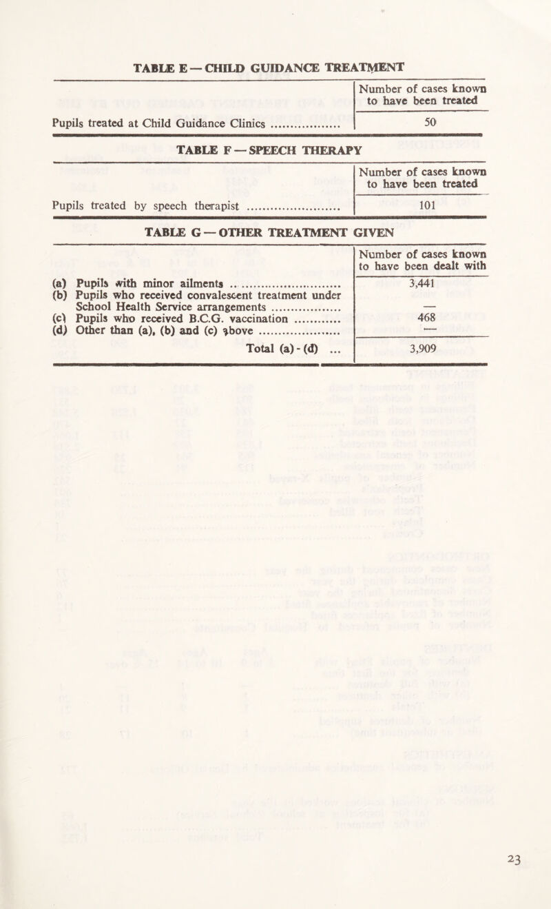TABLE E —CHILD GUIDANCE TREATMENT Pupils treated at Child Guidance Clinics Number of cases known to have been treated 50' TABLE F — SPEECH THERAPY Pupils treated by speech therapist Number of cases known to have been treated 101 TABLE G —OTHER TREATMENT GIVEN (a) Pupils with minor ailments .. (b) Pupils who received convalescent treatment under School Health Service arrangements (c) Pupils who received B.C.G. vaccination (d) Other than (a), (b) and (c) ^bove Total (a)-(d) ... Number of cases known to have been dealt with 3,441 468 3,909