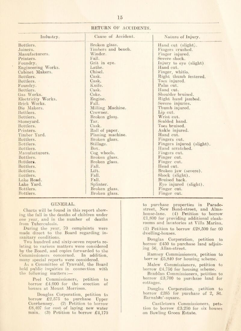 RETURN OF ACCIDENTS, Industry. Cause of Accident. Nature of Injury. Bottlers. Broken glass. Hand cut (slight). Joiners. Timbers and bench. Fingers crushed. Manufacturers. Winder. Finger injured. Printers. Fall. Severe shock. Foundry. Grit in eye. Injury to eye (slight) Engineering Works. Lathe. Hand cut. Cabinet Makers. Chisel. Finger, whitlo. Bottlers. Cask. Right thumb festered. Bottlers. ■ Cask. Toes injured. Foundry. Knife. Palm cut. Bottlers. Cask. Hand cut. Gas Works. Coke. Shoulder bruised. Electricity Works. Engine. Right hand jambed. Brick Works. Fall. Severe injuries. Die Makers. Milling Machine. Thumb injured. Bottlers. C'rowner. Lip cut. Bottlers. Broken glass. Wrist cut. Stoneyard. Tar. Scalded hand. Bottlers. Cask. Toes bruised. Printers. Roll of paper. Ankle injured. Timber Yard. Planing machine. Hand cut. Bottlers. Broken glass. Fingers cut. Bottlers. Stillage. Fingers injured (slight). Bottlers. Box. Hand scratched. Manufacturers. Cog wheels. Fingers cut. Bottlers. Broken glass. Finger cut. Bottlers. Broken glass. Finger cut. Bottlers. Fall. Head cut. Bottlers. Lift. Broken jaw (severe). Bottlers. Fall. Shock (slight). Lake Road. Fall. Bruised back. Lake Yard. Splinter. Eye injured (slight). Bottlers. Broken glass. Finger cut. Bottlers. Broken glass. Finger cut. GENERAL. Charts will be found in this report show- ing the fall in the deaths of children under one year, and in the number of deaths from Tuberculosis. During the year, 70 complaints were made direct to the Board regarding in- sanitary conditions. Two hundred and sixty-seven reports re- lating to various matters were considered by the Board, and copies forwarded to the Commissioners concerned. In addition, many special reports were considered. As a Committee of Tynwald, the Board held public inquiries in connection with the following matters :— Peel Commissioners, petition to borrow £4,000 for the erection of houses at Mount Morrison. Douglas Corporation, petition to borrow £2,575 to purchase Upper Oonrhenney. (2) Petition to borrow £8,407 for cost of laying new water Plain. (3) Petition to borrow £4,170 to purchase properties in Parade- street, New Bond-street, and Alms- house-lane. (4) Petition to borrow £1,800 for providing additional cloak- rooms and lavatories at Villa Marina. (5) Petition to borrow £28,500 for 60 dwelling-houses. Douglas Corporation, petition to borrow £450 to purchase land adjoin- ing 56, Allan-street. Ramsey Commissioners, petition to borr >w £5,840 for housing scheme. Malew Commissioners, petition to borrow £4,756 for housing scheme. Braddan Commissioners, petition to borrow £3,700 to purchase land for cottages. Douglas Corporation, petition to borrow £385 for purchase of 2, St. Barn abas’-square . Castletown Commissioners, peti- tion to borrow £3,250 for six houses on Bowling Green Estate.