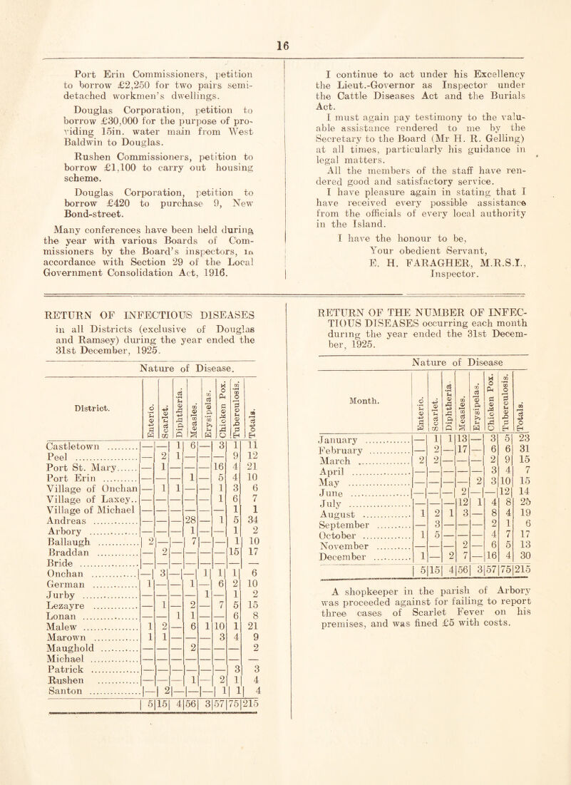 Port Erin Commissioners, petition to borrow £2,250 for two pairs semi- detached workmen’s dwellings. Douglas Corporation, petition to borrow £30,000 for the purpose of pro- riding 15in. water main from West Baldwin to Douglas. Rushen Commissioners, petition to borrow £1,100 to carry out housing scheme. Douglas Corporation, petition to borrow £420 to purchase 9, New Bond-street. Many conferences have been held during the year with various Boards of Com- missioners by the Board’s inspectors, in accordance with Section 29 of the Local Government Consolidation Act, 1916. I continue to act under his Excellency the Lieut.-Governor as Inspector under the Cattle Diseases Act and the Burials Act. I must again pay testimony to the valu- able assistance rendered to me by the Secretary to the Board (Mr H. R. Gelling) at all times, particularly his guidance in legal matters. All the members of the staff have ren- dered good and satisfactory service. I have pleasure again in stating that I have received every possible assistance from the officials of every local authority in the Island. I have the honour to be. Your obedient Servant, F. H. FARAGHER, M.R.S.I., Inspector. RETURN OF INFECTIOUS1 DISEASES in all Districts (exclusive of Douglas and Ramsey) during the year ended the 31st December, 1925. Nature of Disease. District. — Enteric. Scarlet. Diphtheria. Measles. Erysipelas. Chicken Pox. | Tuberculosis. Totals. Castletown 1 6 3 1 11 Peel 2 1 9 12 Port St. Mary 1 16 4 21 Port Erin 1 5 4 10 Village of Onchan 1 1 1 3 6 Village of Laxey.. 1 6 7 Village of Michael 1 1 Andreas 28 1 5 34 Arbory 1 1 2 Ballaugh I 2 7 1 10 Braddan 2 15 17 Bride — — Onchan | -I 3| — | -1 11 11 11 6 German 1 1 -1 6| 2| 10 Jurby 1 1 2 Lezayre 1 2 7 5 15 Lonan 1 1 6 8 Malew 1 2 6 1 10 1 21 Marown 1 1 3 4 9 Maughold 2 2 Michael — Patrick 1- 3 3 Rushen — — 1 - 2 1 4 Santon I- 1 2|- 1- i | 1 1 4 51151 41561 3| 571751215 RETURN OF THE NUMBER OF INFEC- TIOUS DISEASES occurring each month during the year ended the 31st Decem- ber, 1925. Nature of Disease •rH 8 £ G6 • pH CG O Month. d *pH 0) l-H © »—i a •rH © ft o f-i © d ft c3 0) £ o •rH rW C5 ■g o w Q W O H January i| 1113 — 31 5| 23 February 2 - 17 — 6 6 31 March 2| - 2| - -1 2| 9| 15 April - - - 3 4 7 May - - — 2, 3110 15 June | -| -1 2| ~| —| 12 14 July 12 1 4 8 25 August 1 2 1 3 8 4 19 September 3 2 1 6 October 1 5 4 7 17 November 2 6 5 13 December 1 2 7 16 4 30 5j 151 41561 3|57|75|215 A shopkeeper in the parish of Arbory was proceeded against for failing to report three cases of Scarlet Fever on his premises, and was fined £5 with costs.