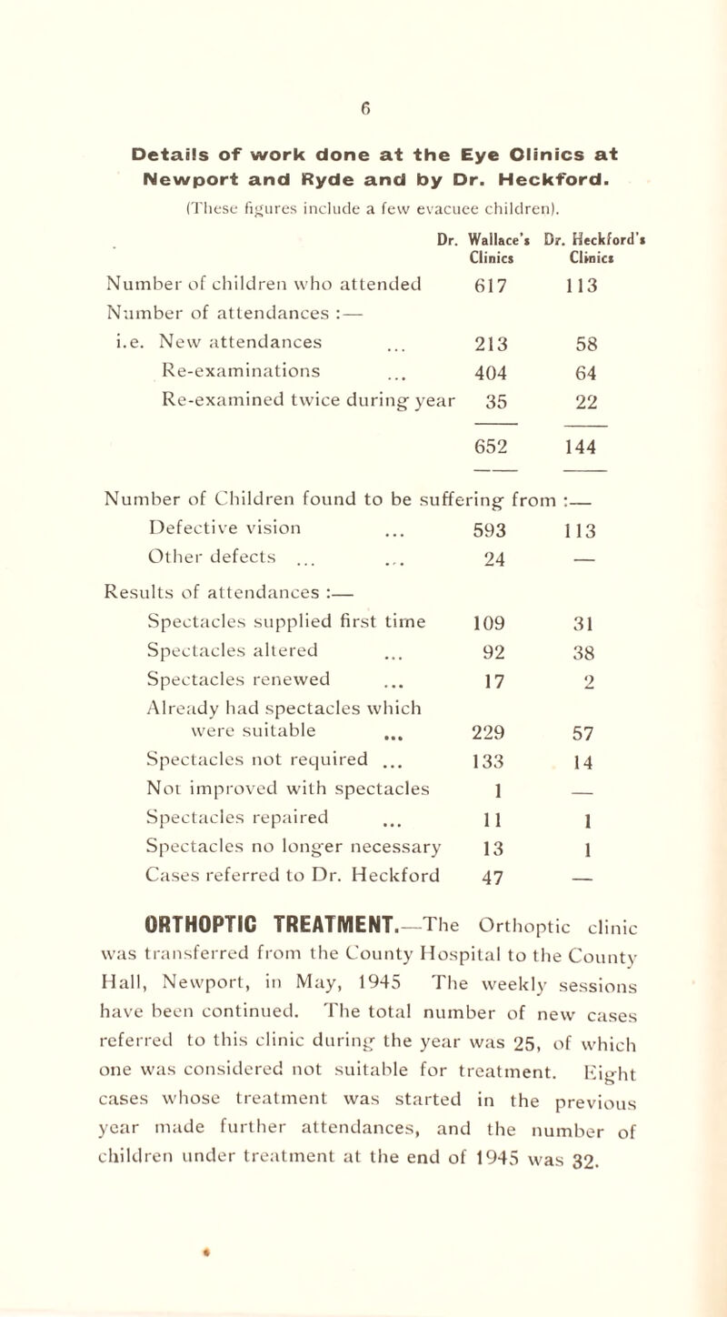 Details of work done at the Eye Olinics at Newport and Ryde and by Dr. Heckford. (These figures include a few evacuee children). Dr. Wallace’s Dr. Heckford’s Clinics Clinics Number of children who attended 617 113 Number of attendances :— i.e. New attendances 213 58 Re-examinations 404 64 Re-examined twice during year 35 22 652 144 Number of Children found to be suffering from ; Defective vision 593 113 Other defects ... 24 — Results of attendances :— Spectacles supplied first time 109 31 Spectacles altered 92 38 Spectacles renewed 17 2 Already had spectacles which were suitable ... 229 57 Spectacles not required ... 133 14 Nor improved with spectacles 1 — Spectacles repaired 11 1 Spectacles no longer necessary 13 1 Cases referred to Dr. Heckford 47 — ORTHOPTIC TREATMENT.-The Orthoptic clinic was transferred from the County Hospital to the County Hall, Newport, in May, 1945 The weekly sessions have been continued. The total number of new cases referred to this clinic during the year was 25, of which one was considered not suitable for treatment. Eight cases whose treatment was started in the previous year made further attendances, and the number of children under treatment at the end of 1945 was 32.