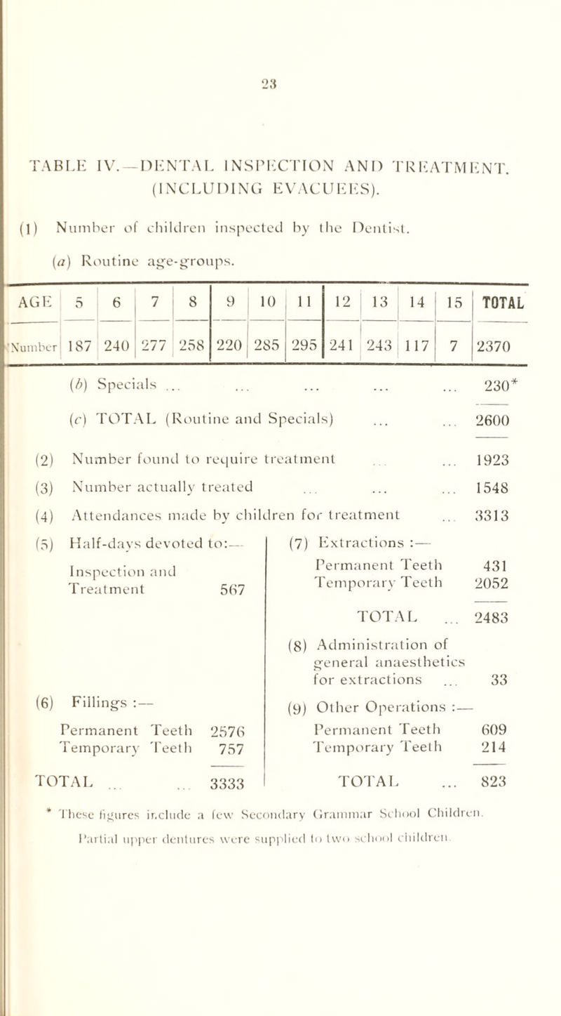 TABLE IV. — DENTAL INSPECTION AND TREATMENT. (INCLUDING EVACUEES). (1) Number of children inspected by the Dentist. (a) Routine age-groups. AGE 5 6 7 8 9 10 11 12 13 ; 14 15 TOTAL Number 187 240 277 258 220 285 295 241 243 117 7 2370 (/)) Specials ... ... ... ... ... 230* (c) TOTAL (Routine and Specials) ... ... 2600 (2) Number found to require treatment 1923 (3) Number actually treated 1548 (4) Attendances made by children for treatment 3313 (5) Half-days devoted to:— (7) Extractions :— Inspection and Permanent Teeth 431 Treatment 567 Temporary Teeth 2052 TOTAL 2483 (8) Administration of general anaesthetics for extractions 33 (6) Fillings :— (9) Other Operations :— Permanent Teeth 2576 Permanent Teeth 609 Temporary Teeth 757 Temporary Teeth 214 TOTAL 3333 TOTAL 823 t hese figures include a few Secondary Grammar School Children. Partial upper dentures were supplied to two school children