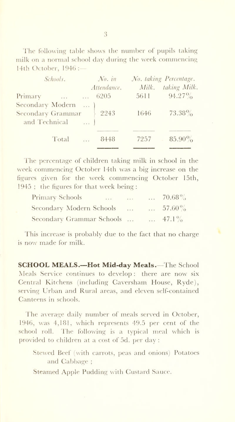 'I'lu' follow in<j; table shows the mimher of pupils taking milk oil a norm.il school day durinu; the week commenciiyLt I 4lh ()i lohi'r, I !)•!() ; Schools. .\'o. ill No. taking Percentage. AUendauce. .Milk. taking Milk Primary Secoiuhiry Modern . 6205 • ) 5611 Me.21% Secondary Crammtir and 'Pechnietd [ 2248 .. ) 164() 73.38% Total 8448 7257 o o C) in CO The ]icn'ciitagc of children taking milk in school in the week commencing October 14th was a big increase on the figures given for the week commencing October 15th, 1945 : the figures for that week being : Primary Schools ... ... ... 70.68'’,, Secondary Modern Schools ... ... 57.GU'’o Secondary (irammar Schools ... ... 47.1'X) 'Phis increase is probably due to the fact that no charge is now' made for milk. SCHOOL MEALS.—Hot Mid-day Meals.—The School Meals Service continues to develop : there are now six Central Kitchens (including Gaversham House, Ryde), serving Urban and Rural areas, and eleven self-contained Canteens in schools. riie ;i\ erage chiily number of meals servi'd in October, 1946, was 4,181, which re])resents 49.5 |ier cent of the school roll. 1 he following is a typical nu'al whi(4i is ])rovided to children at ;i cost of 5d. per day ; Stewed He(4 (with carrots, pe;is and onions) Potatoes and Ckibbage ; Steamed Ap]jle Pudding w ilh Custard Sauce.