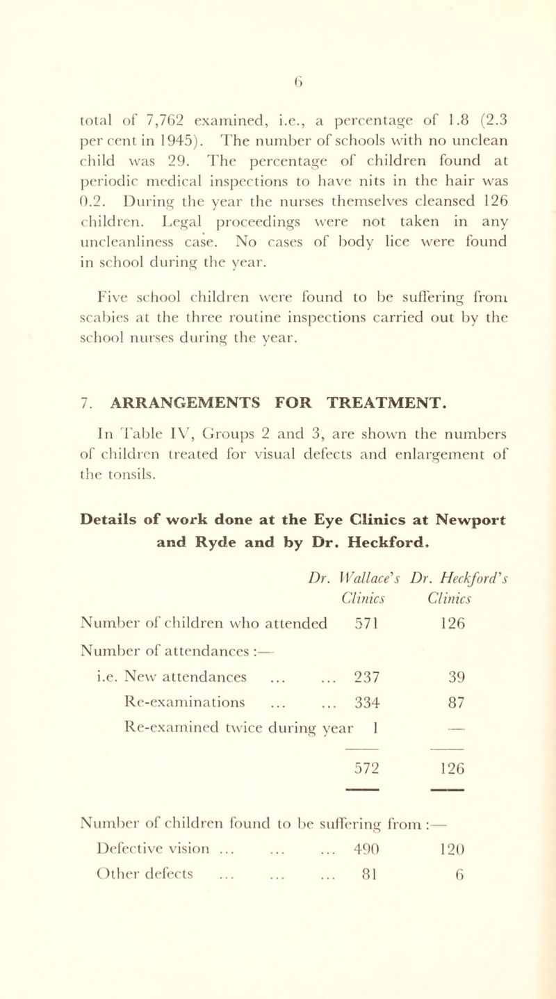 total of 7,7G2 examined, i.e., a percentage of 1.8 (2.3 per cent in 1945). The number of schools with no unclean child was 29. The percentage of children found at periodic medical inspections to have nits in the hair was 0.2. During the year the nurses themselves cleansed 126 children. Legal proceedings were not taken in any uncleanline.ss case. No cases of body lice were found in school during the year. Five .school children were found to be sullerinst from scabies at the three routine inspections carried out by the school nurses during the year. 7 ARRANGEMENTS FOR TREATMENT. In Table I\', Groups 2 and 3, are shown the numbers of children treated for visual defects and enlargement of the tonsils. Details of work done at the Eye Clinics at Newport and Ryde and by Dr. Heckford. Dr. Wallace's Dr. Heckford's C, links Clinics Number of children who attended Number of attendances :— 571 126 i.e. New attendances , 237 39 Re-examinations , 334 87 Re-examined twice during year 1 — 572 126 Number of children found to be sulfering from: — Defective vision ... ... ... 490 120
