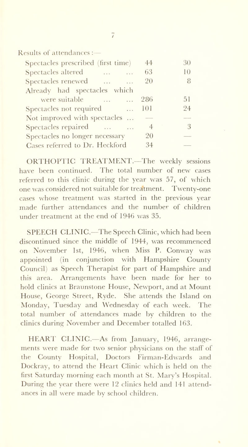 / Kt'suhs of altc'iKlanccs; Sp('ctacles |)i'escril)ed (first time) 44 30 .Sj)ectacles altered 53 10 Spectacles renewed 20 8 Alreadv had spectacles which were suitable CO CM 51 Sjtectacles not recpiired 101 24 Not improved with spectacles ... — — Spectacles repaired 4 3 .Spectacles no longer necessary 20 — Cases referred to Dr. Heckford 34 — OR 1 HOP l ie rREAl’MEN I’.—I’he weekly sessions have l:)een continued. The total number of new cases referred to this clinic during the year w'as 57, of which one was considered not suitable for treatment. Tw'enty-one cases whose treatment was started in the previous year made further attendances and the numbe'’ of children under treatment at the end of 194b w'as 35. SPEECH CEIXIC.—The Speech Clinic, which had been discontinued since the middle of 1944, w'as recommenced on November 1st, 194b, when Miss P. Comvay w'as appointed (in conjunction with Hampshire County Council) as Speech Therapist for part of Hampshire and this area. Arrangements have been made for her to hold clinics at Braunstone House, XT\vport, and at Mount House, Ceorge Street, Ryde. She attends the Island on Monday, 4\iesday and Wednesday of each week. The total number of attendances made by children to the clinics during XMvember and December totalled lb3. HEAR'!’ CEIXIC.—As from January, 1945, arrange- ments were made for two senior physicians on the staff of the County Hospital, Doctors Eirman-Edwards and Dockray, to attend the Heart Clinic which is held on the first Saturday morning each month at St. .Mary’s Hos|)ital. During the year there were 12 clinics held and 141 attend- ances in all were made by school children.