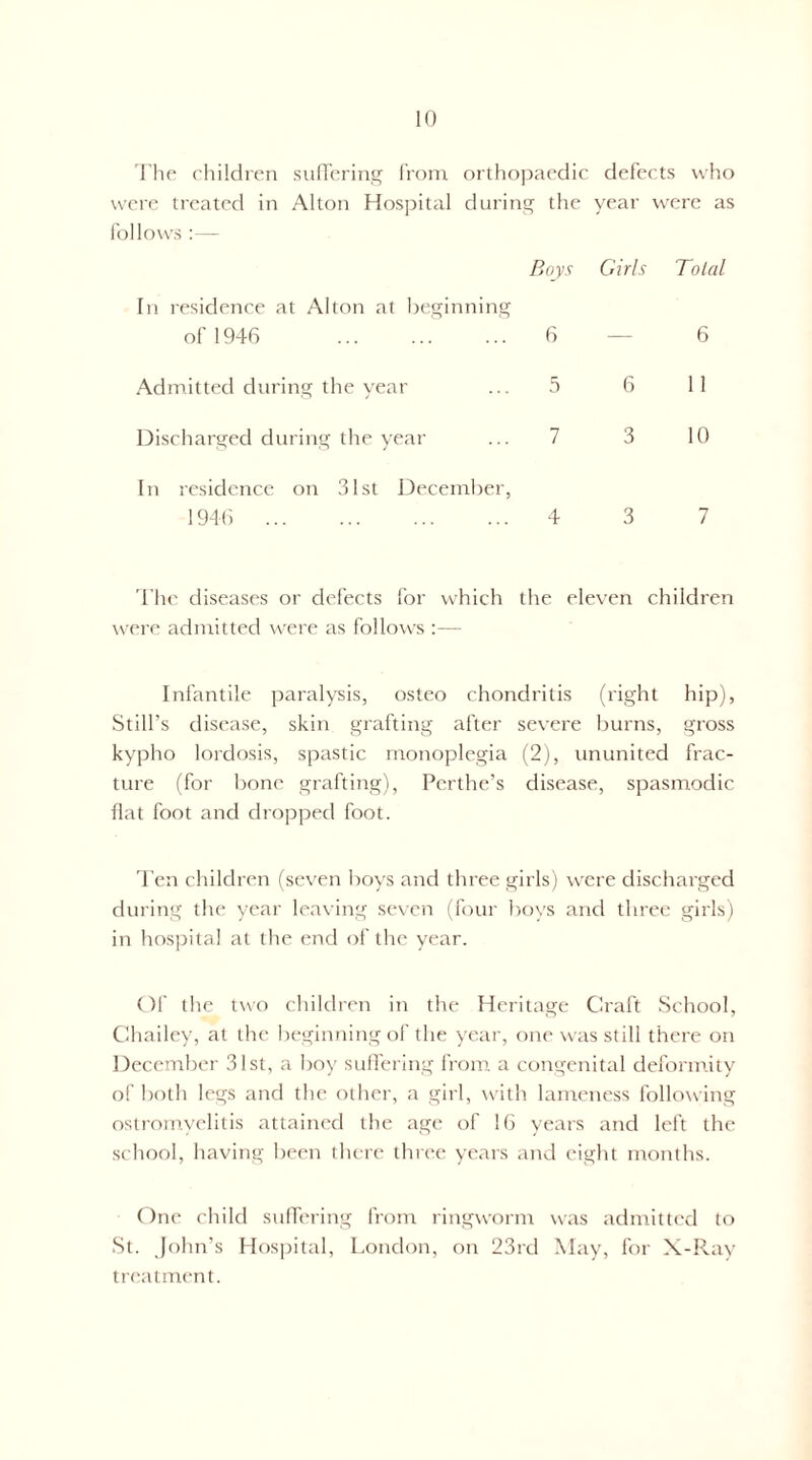 'I'ho children sulTering from orthopaedic defects who were treated in Alton Hospital during the follows :— year were as Boys Girls Total In residence at Alton at beginning of 1946 6 — 6 Admitted dtiring the year 5 6 1 1 Discharged during the year 7 3 10 In residence on 31st December, 1946 4 3 7 The diseases or defects I'or which the eleven children were admitted were as follows :— Infantile paralysis, osteo chondritis (right hip), Still’s disease, skin grafting after severe burns, gross kypho lordosis, spastic monoplegia (2), ununited frac- ture (for hone grafting), Perthe’s disease, spasmodic flat foot and dropped foot. 'J’eti children (seven hoys and three girls) were discharged durin<g the year leaving seven (four lioys and three girls) in hospital at the end of the year. Of the two children in the Heritage Clraft School, Chailey, at the heginning of the year, one was still there on December 31st, a hoy sulfering from a congenital defornuty of both legs and the other, a girl, with lameness following oslromyelitis attaint'd the agt' of IG years and left the school, having been there three years aitd eight months. One child sulTering from ringworm was admitti'd to St. John’s Hospiltil, London, on 23rd May, for X-Rav treatntent.