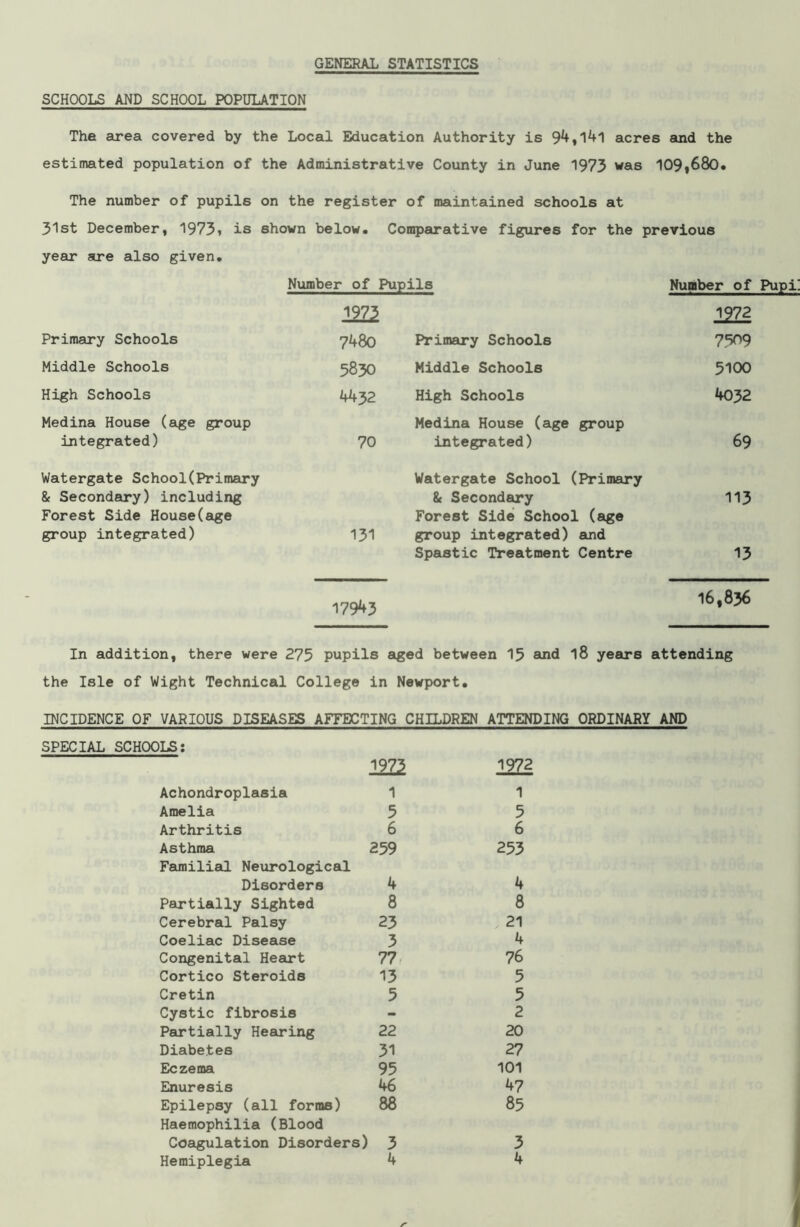 GENERAL STATISTICS SCHOOLS AND SCHOOL POPULATION The area covered by the Local Education Authority is 94,l4l acres and the estimated population of the Administrative County in June 1973 was 109,680. The number of pupils on the register of maintained schools at 31st December, 1973» is shown below. Comparative figures for the previous year are also given. Number of Pupils Number of 1973 1972 Primary Schools 7480 Primary Schools 7509 Middle Schools 5830 Middle Schools 5100 High Schools 4432 High Schools 4032 Medina House (age group Medina House (age group integrated) 70 integrated) 69 Watergate School(Primary Watergate School (Primary & Secondary) including & Secondary 113 Forest Side House(age Forest Side School (age group integrated) 131 group integrated) and Spastic Treatment Centre 13 179^3 16,836 In addition, there were 275 pupils aged between 15 and 18 years attending the Isle of Wight Technical College in Newport. INCIDENCE OF VARIOUS DISEASES AFFECTING CHILDREN ATTENDING ORDINARY AND SPECIAL SCHOOLS: Achondroplasia 1973 1 1972 1 Amelia 5 5 Arthritis 6 6 Asthma 259 253 Familial Neurological Disorders 4 4 Partially Sighted 8 8 Cerebral Palsy 23 , 21 Coeliac Disease 3 4 Congenital Heart 77 76 Cortico Steroids 13 5 Cretin 5 5 Cystic fibrosis - 2 Partially Hearing 22 20 Diabetes 31 27 Eczema 95 101 Enuresis 46 47 Epilepsy (all forms) 88 85 Haemophilia (Blood Coagulation Disorders) > 3 3 Hemiplegia