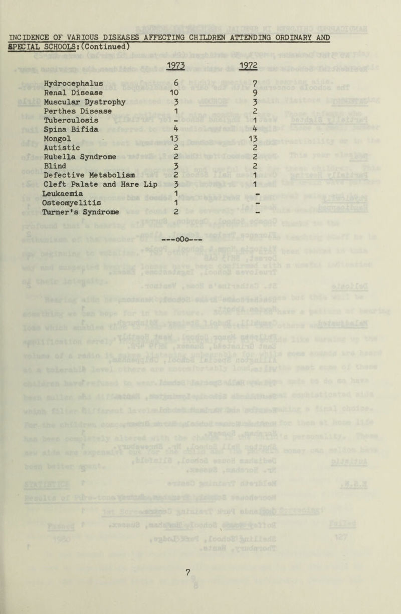 INCIDENCE OF VARIOUS DISEASES AFFECTING CHILDREN ATTENDING ORDINARY AND SPECIAL SCHOOLS:(Continued!) 1973 1972 Hydrocephalus 6 Renal Disease 10 Muscular Dystrophy 3 Perthes Disease 1 Tuberculosis Spina Bifida 4 Mongol 13 Autistic 2 Rubella Syndrome 2 Blind 3 Defective Metabolism 2 Cleft Palate and Hare Lip 3 Leukaemia 1 Osteomyelitis 1 Turner's Syndrome 2 7 9 3 2 1 4 13 2 2 2 1 1 oOo—- \