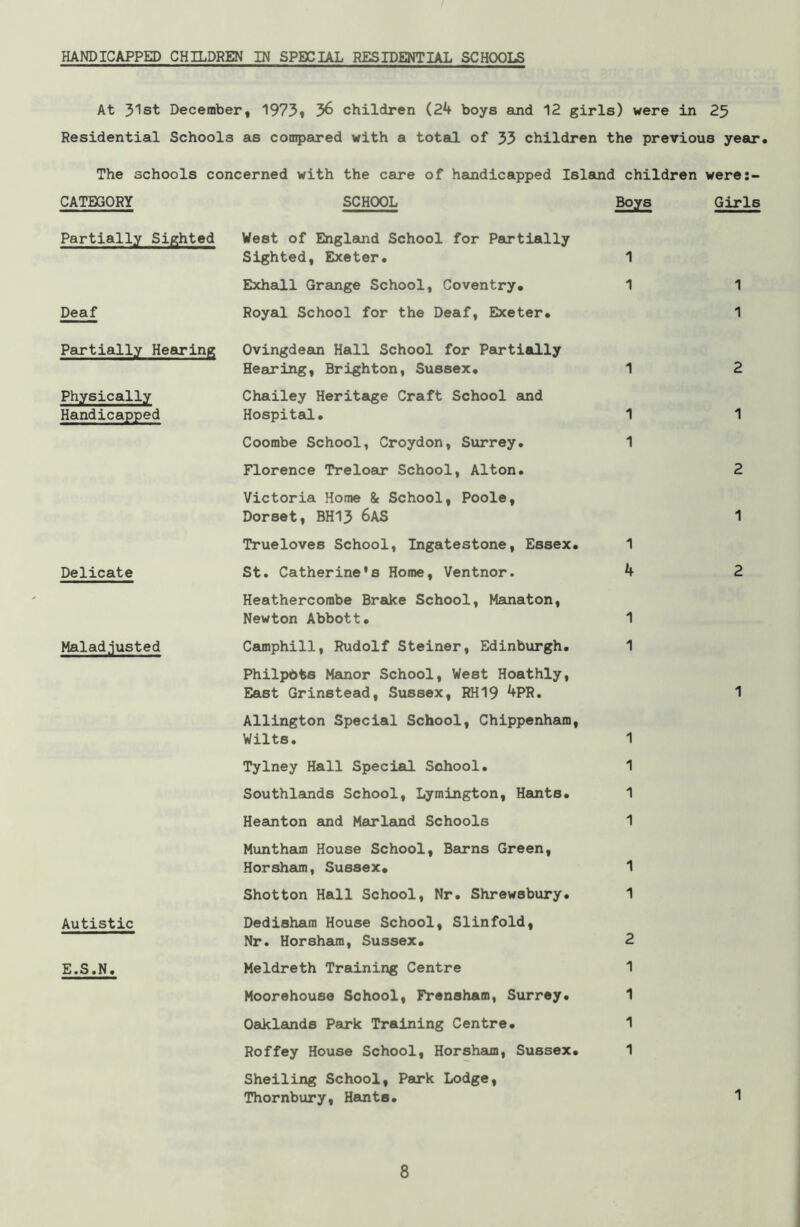 HANDICAPPED CHILDREN IN SPECIAL RESIDENTIAL SCHOOLS At 31st December, 1973» 36 children (24 boys and 12 girls) were in 25 Residential Schools as compared with a total of 33 children the previous year. The schools concerned with the care of handicapped Island children were:- CATEGORY SCHOOL Girls Partially Sighted West of England School for Partially Sighted, Exeter. 1 Exhall Grange School, Coventry. 1 Deaf Royal School for the Deaf, Exeter. 1 1 Partially Hearing Physically Handicapped Delicate Malad .justed Autistic E.S.N. Ovingdean Hall School for Partially Hearing, Brighton, Sussex. Chailey Heritage Craft School and Hospital. Coombe School, Croydon, Surrey. Florence Treloar School, Alton. Victoria Home & School, Poole, Dorset, BH13 6AS Trueloves School, Ingatestone, Essex. St. Catherine's Home, Ventnor. Heathercorabe Brake School, Manaton, Newton Abbott. Camphill, Rudolf Steiner, Edinburgh. Philpbts Manor School, West Hoathly, East Grinstead, Sussex, RH19 4PR. Allington Special School, Chippenham, Wilts. Tylney Hall Special School. Southlands School, Lymington, Hants. Heanton and Marland Schools Muntham House School, Barns Green, Horshaun, Sussex. Shotton Hall School, Nr. Shrewsbury. Dedishara House School, Slinfold, Nr. Horsham, Sussex. Meldreth Training Centre Moorehouse School, Frenaham, Surrey. Oaklands Park Training Centre. Roffey House School, Horsham, Sussex. Sheiling School, Park Lodge, Thornbury, Hants. 1 1 1 1 4 1 1 1 1 1 1 1 1 2 1 1 1 1 2 1 2 1 2 1 1