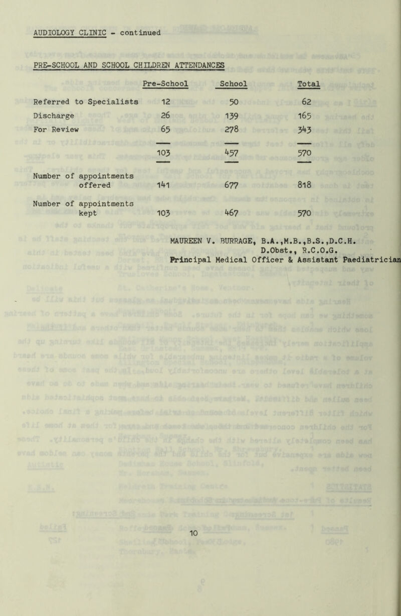 AUDIOLOGY CLINIC - continued PRE-SCHOOL AND SCHOOL CHILDREN ATTENDANCES Pre-School School Total Referred to Specialists 12 50 62 Discharge 26 139 165 For Review 65 278 343 —- . .1.1. — 103 457 570 —— — ■ - Number of appointments offered l4l 677 818 Number of appointments kept 103 467 570 MAUREEN V. BURRAGE, B.A.,M.B.,B.S DiObsti| R.C.O.G. Principal Medical Officer & Assistant Paediatrician