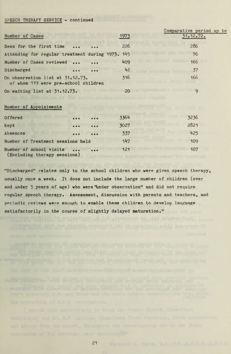 Number of Cases 1973 Seen for the first time ••• ••• 226 Attending for regular treatment during 1973* 145 Number of Cases reviewed ••• ••• 409 Discharged ... ••• 42 On observation list at 31»12.73« 316 of whom 119 were pre-school children On waiting list at 3^•12.73* 20 Comparative period up to 31.12,72. 286 76 166 37 166 9 Number of Appointments Offered ... ... 3364 Kept ... ... 3027 Absences ... ... 337 Number of Treatment sessions held 147 Number of school visits ... ... 121 (Excluding therapy sessions) 3236 2821 425 109 107 Discharged relates only to the school children who were given speech therapy, usually once a week. It does not include the large number of children (over and under 5 years of age) who were’Under observation and did not require regular speech therapy. Assessment, discussion with parents and teachers, and periodic reviews were enough to enable these children to develop language satisfactorily in the course of slightly delayed maturation.