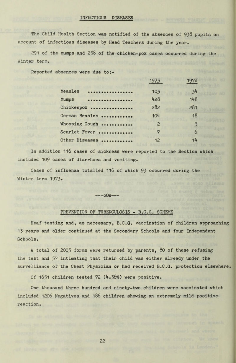 INFECTIOUS DISEASES The Child Health Section was notified of the absences of 938 pupils on account of infectious diseases by Head Teachers during the year. 291 of the mumps and 258 of the chicken-pox cases occurred during the Winter term. Reported absences were due to:- 2222. 1972 Measles 34 Mumps 148 Chickenpox 281 German Measles 18 Whooping Cough 3 Scarlet Fever 6 Other Diseases 14 In addition 116 cases of sickness were reported to the Section which included 109 cases of diarrhoea and vomiting. Cases of influenza totalled 1l6 of which 93 occurred during the Winter term 1973* -oOe PREVENTION OF TUBERCULOSIS - B.C.G. SCHEME Heaf testing and, as necessary, B.C.G. vaccination of children approaching 13 years and older continued at the Secondary Schools and four Independent Schools. A total of 2003 forms were returned by parents, 80 of these refusing the test and 57 intimating that their child was either already under the surveillance of the Chest Physician or had received B.C.G. protection elsewhere. Of 1651 children tested 72 (4.36%) were positive. One thousand three hundred and ninety-two children were vaccinated which included 1206 Negatives and 186 children showing an extremely mild positive reaction.
