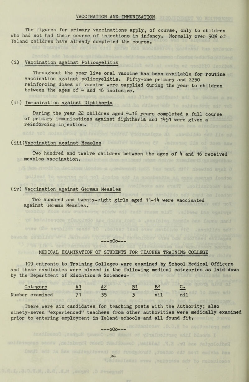 VACCINATION AND IMMUNISATION The figures for primary vaccinations apply, of course, only to children who had not had their coarse of injections in infancy. Normally over 90% of Island children have already completed the course. (i) Vaccination against Poliomyelitis Throughout the year live oral vaccine has been available for routine vaccination against poliomyelitis. Fifty-one primary and 2250 reinforcing doses of vaccine were supplied during the year to children between the ages of 4 and 16 inclusive. (ii) Immunisation against Diphtheria During the year 22 children aged 4-l6 years completed a full course of primary immunisations against diphtheria and 14-51 were given a reinforcing injection. (iii)Vaccination against Measles Two hundred and twelve children between the ages of 4 and l6 received measles vaccination. (iv) Vaccination against German Measles Two hundred and twenty-eight girls aged 11-14 were vaccinated against German Measles. oOo MEDICAL EXAMINATION OF STUDENTS FOR TEACHER TRAINING COLLEGE 109 entrants to Training Colleges were examined by School Medical Officers and these candidates were placed in the following medical categories as laid down by the Department of Education & Sciencei- Category A1 A2 B1 B2 C. Number examined 71 35 3 nil nil There were six candidates for teaching posts with the Authority; also ninety-seven ’’experienced” teachers from other authorities were medically examined prior to entering employment in Island schools and all found fit. oOo—