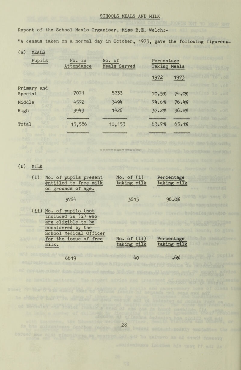 SCHOOLS MEALS AND MILK Report of the School Meals Organiser, Miss B.E. Welch:- A census taken on a normal day in October, 1973, gave the following figures*- (a) MEALS Pupils No. in Attendance No. of Meals Served Percentage Taking Meals 1972 1973 Primary and Special 7071 5233 70.5% 74.0% Middle 4572 3494 74.6% 76.4% High 3943 1426 37.2% 36.2% Total 15,586 10,153 63.7% 65.1% (b) MILK (i) No. of pupils present entitled to free milk No. of (i) taking milk Percentage taking milk on grounds of age. 3764 3615 96.0% (ii) No. of pupils (not included in (i) who are eligible to be considered by the School Medical Officer for the issue of free No. of (ii) Percentage milk. taking milk taking milk 6619 40 .6%