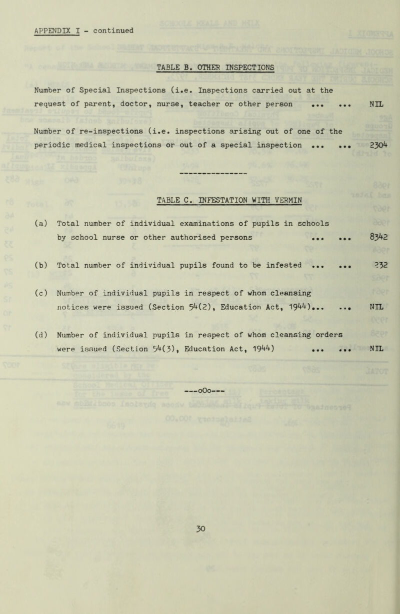 TABLE B. OTHER INSPECTIONS Number of Special Inspections (i.e. Inspections carried out at the request of parent, doctor, nurse, teacher or other person NIL Number of re-inspections (i.e. inspections arising out of one of the periodic medical inspections or out of a special inspection ••• ••• 2304 TABLE C. INFESTATION WITH VERMIN (a) Total number of individual examinations of pupils in schools by school nurse or other authorised persons ••• ... 8342 (b) Total number of individual pupils found to be infested ... ••• 232 (c) Number of individual pupils in respect of whom cleansing notices were issued (Section 54(2), Education Act, 1944),.. .., NIL (d) Number of individual pupils in respect of whom cleansing orders were issued (Section 54(3), Education Act, 1944) ... .,. NIL oOo- 50