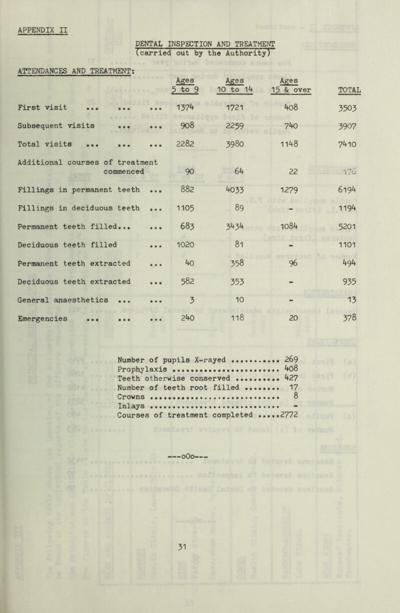 DENTAL INSPECTION AND TREATMENT (carried out by the Authority) ATTENDANCES AND TREATMENT: First visit ... ... • • • Ages 5 to 9 1374 Ages 10 to 14 1721 Ages 15 & over 408 TOTAL 3503 Subsequent visits ••• • ♦ • 908 2259 740 3907 Total visits ••• ... • • • 2282 3980 1148 7410 Additional courses of treatment commenced 90 64 22 'i?6 Fillings in permanent teeth • • • 882 4033 1279 6194 Fillings in deciduous teeth • • • 1105 89 - 1194 Permanent teeth filled... • • • 683 3434 1084 5201 Deciduous teeth filled • • • 1020 81 - 1101 Permanent teeth extracted • • • 40 338 96 494 Deciduous teeth extracted • • • 582 353 - 935 General anaesthetics ... • • • 3 10 - 13 Emergencies ••• ••• • • • 240 118 20 378 Number of pupils X-rayed Prophylaxis Teeth Dtherwise conserved Number of teeth root filled •••• Crowns .... 8 Inlays Courses of treatment completed . 0O0