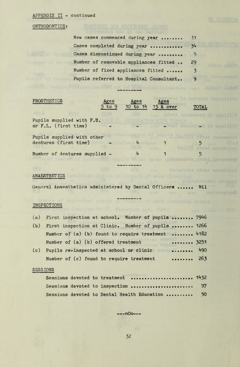ORTHODONTICS: Now canon commenced during year 51 Cases completed during year •.•••••••••• 3^ Cases discontinued during year .•••••••• 3 Number of removable appliances fitted .• 29 Number of fixed appliances fitted ...••• 3 Pupils referred to Hospital Consultant.. 9 PROSTHETICS Ages Ages Ages 3 to 9 10 to 14 13 & over TOTAL Pupils supplied with F.U. or F.L. (first time) - Pupils supplied with other dentures (first time) - 4 1 5 Number of dentures supplied - 4 1 5 ANAESTHETICS General Anaesthetics administered by Dental Officers Nil INSPECTIONS (a) First inspection at school. Number of pupils 7946 (b) First inspection at Clinic. Number of pupils 1266 Number of (a) (b) found to require treatment 4l82 Number of (a) (b) offered treatment 3251 (c) Pupils re-inspected at school or clinic 490 Number of (c) found to require treatment 263 SESSIONS Sessions devoted to treatment 1432 Sessions devoted to inspection 97 Sessions devoted to Dental Health Education 30 oOo-—