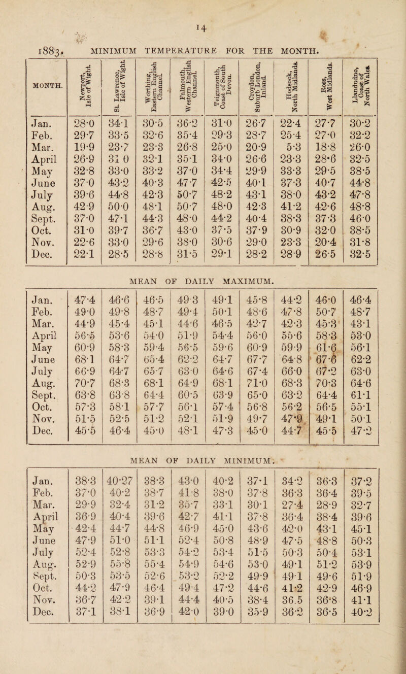 H * V D < 1883.. MINIMUM TEMPERATURE FOR THE MONTH. MONTH. Newport, Isle of Wight. St. Lawrence, Isle of Wight Worthing, Eastern English Channel. 1 Falmouth, Western English Channel l Teignmouth, Coast of South Devon. 1 Croydon, Suburb London, Inland. Hodsock, North Midlanda Ross, West Midlands. Llandudno, Coast of North Wales. Jan. 28-0 34-1 30-5 36-2 31-0 267 22-4 277 30*2 Feb. 297 33-5 32-6 35-4 29-3 287 25-4 27-0 32-2 Mar. 19-9 23-7 23-3 26*8 25*0 20-9 5-3 18-8 26-0 April 26-9 31 0 32-1 35*1 34-0 26-6 23-3 28*6 32*5 May 32-8 33-0 33-2 37*0 34-4 29-9 33*3 29-5 38*5 June 370 43-2 40-3 477 42*5 40-1 37-3 40-7 44-8 July 39-6 44-8 42-3 507 48-2 43-1 38-0 43-2 47-8 Aug. 42-9 50-0 48-1 507 48*0 42-3 41-2 42*6 48-8 Sept. 37-0 47-1 44-3 48-0 44-2 40-4 38-3 37-3 46-0 Oct. 31-0 39-7 36*7 43-0 37*5 37-9 30-9 32-0 38*5 Nov. 22-6 33-0 29-6 38*0 30-6 29-0 23-3 20-4 31-8 Dec. 22-1 28*5 28*8 315 29-1 28-2 28-9 26-5 32-5 MEAN OF DAILY MAXIMUM. Jan. 47-4 46-6 46-5 493 49-1 45*8 44-2 46-0 46-4 Feb. 49-0 49-8 487 49*4 50-1 48”6 47-8 507 487 Mar. 44*9 45-4 45-1 44-6 46'5 427 42-3 45*3 43*1 April 56-5 53*6 54-0 51-9 54-4 56*0 55-6 58-3 530 May 60-9 58-3 59-4 56-5 59-6 60-9 59-9 61-6 56*1 June 68-1 647 65-4 62-2 647 677 64-8 67-6 62-2 July 66-9 64-7 65-7 63-0 64-6 67-4 66-0 67-2 63-0 Aug. 707 68-3 68*1 64-9 68-1 71*0 68*3 70*3 64-6 Sept. 63-8 638 64-4 60’5 63-9 65-0 63-2 64-4 61*1 Oct. 57-3 58*1 577 56*1 57-4 56-8 56-2 56-5 55-1 Nov. 51*5 52-5 51*2 52-1 51-9 497 47*9 49*1 501 Dec. 45‘5 46-4 45*0 48-1 47-3 -♦ 45*0 447 45-5 47-2 MEAN OF DAILY MINIMUM. Jan. 38-3 40-27 38-3 43-0 40-2 37-1 34-2 36-3 37-2 Feb. 37-0 40-2 38-7 41-8 38-0 37-8 36-3 36-4 39-5 Mar. 29-9 32-4 31-2 35-7 33-1 30-1 27-4 28-9 32-7 April 36-9 40-4 39-6 42-7 41-1 37-8 36-4 38-4 39-6 May 42-4 44-7 44-8 46-9 45-0 43-6 42-0 43-1 45-1 June 47-9 51-0 511 52-4 50-8 48-9 47-5 48-8 50-3 Julv 52-4 52-8 53-3 54-2 53*4 51-5 50-3 50-4 531 Aug-. 52-9 55-8 55-4 54-9 54-6 53-0 49-1 51-2 53-9 Sept. 50-3 53-5 52-6 53-2 52-2 49-9 491 49-6 51-9 Oct. 44-2 47-9 46-4 49 4 47-2 44-6 41-2 42-9 46-9 Nov. 367 42-2 39-1 44-4 40-5 38-4 36.5 36-8 41-1 1