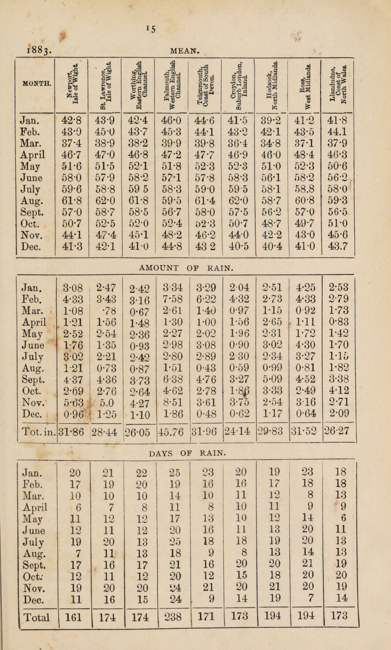 'YA 1883. MEAN. MONTH. Newport, Isle of Wight / St Lawrence, Isle of Wight 1 1 Worthing, Eastern English Channel Falmouth, Western English Channel Teignmouth, Coast of South 1 Devon. 1 !» Croydon, Suburb London, , Inland. I Hodsock, North Midlands. 1 Ross, West Midlands. 1 Llandudno, Coast of North Wales. Jan. 42-8 43-9 42-4 46*0 44-6 41*5 39-2 41-2 41-8 Feb. 43*9 45-0 437 45-3 44-1 43-2 42-1 43*5 44.1 Mar. 37-4 38-9 38*2 39*9 39-8 36-4 34-8 37-1 37-9 April 46-7 47-0 46-8 47*2 477 46-9 48-0 48-4 46-3 May 51-6 51-5 52-1 51-8 52-3 52-3 51-0 52*3 50-6 June 58-0 57-9 58-2 57*1 57-8 58*3 56*1 58-2 56-2 July 59-6 58-8 59 5 58*3 59-0 595 58*1 58.8 58-0 Aug. 61*8 62-0 61-8 59'5 61-4 62-0 587 60-8 59-3 Sept. 57-0 587 58-5 567 58*0 57-5 56-2 57-0 56*5 Oct. 50-7 52-5 52-0 52*4 52'3 50-7 487 497 51*0 Nov. 44-1 47*4 45-1 48-2 46-2 44-0 42-2 43-0 45*6 Dec. 41*3 42-1 410 44*8 43 2 40-5 40-4 41-0 43.7 AMOUNT OF RAIN. Jan. 3-08 : 2*47 2-42 3-34 3-29 204 2-51 4-25 2-53 Feb. 4-33 3-43 3-16 7-58 6-22 4-32 2-73 4-33 2-79 Mar. 1-08 78 0*67 2-61 1-40 0-97 1-15 0-92 1-73 April 1-21 1-56 1-48 1-30 1-00 1-56 2-65 1-11 0-83 May 2-52 2-54 2-36 2-27 2-02 1-96 2-31 1-72 1-42 June 176 1-35 0-93 2-98 3-08 0-90 3-02 4-30 1-70 July 3-02 2-21 2-42 2-80 2-89 2-30 2-34 3-27 1-15 Aug. 1-21 073 0*87 1-51 0-43 0-59 0-99 0-81 1-82 Sept. 437 4-36 373 6-38 4-76 3-27 5*09 4-52 3-38 Oct. 2-69 276 2-64 4-62 2-78 l-8p 3-33 2-49 4-12 Nov. 5-63 5.0 4-27 8-51 3-61 3-75 2*54 316 2-71 Dec. 0-96 T25 1-10 1-86 0-48 0-62 117 0-64 2-09 Tot. in. 31-86 to GO 26-05 45.76 31-96 24-14 29-83 31-52 26-27 DAYS OF RAIN. Jan. 20 21 22 25 23 20 19 23 18 Feb. 17 19 20 19 16 16 17 18 18 Mar. 10 10 10 14 10 11 12 8 13 April 6 7 8 11 8 10 11 9 9 May 11 12 12 17 13 10 12 14 6 June 12 11 12 20 16 11 13 20 11 July 19 20 13 25 18 18 19 20 13 Aug. 7 11 13 18 9 8 13 14 13 Sept. 17 16 17 21 16 20 20 21 19 Oct; 12 11 12 20 12 15 18 20 20 Nov. 19 20 20 24 21 20 21 20 19 Dec. 11 16 15 24 9 14 19 7 14 Total 161 174 174 238 171 173 194 194 173