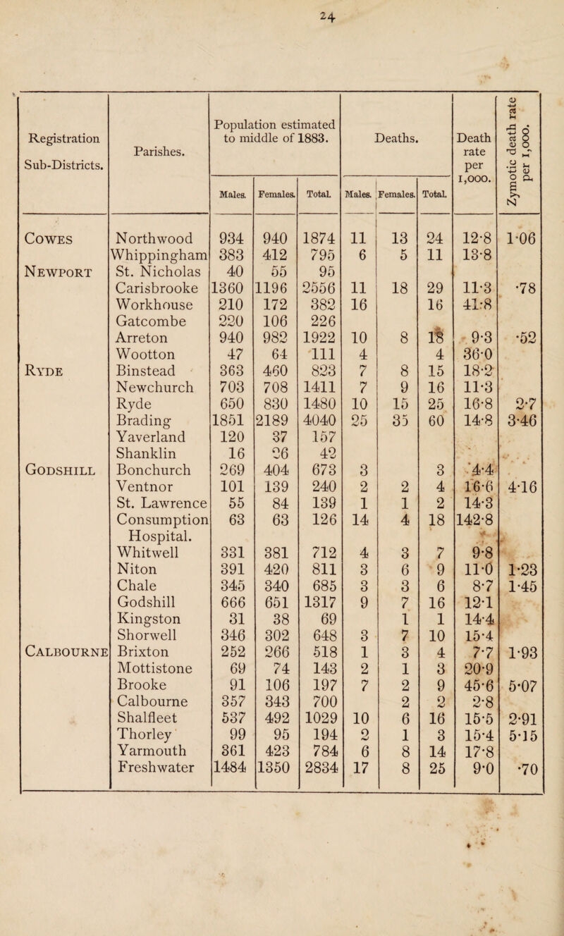 Population estimated ai CS Registration to middle of 1883. Deaths. Death cU O Parishes. rate Sub-Districts. per 3 ID I 1,000. o a. Males. Females. Total. Males. ; Females. Total. N Cowes Northwood 934 940 1874 11 13 24 12-8 1-06 Whippingham 383 412 795 6 5 11 13-8 Newport St. Nicholas 40 55 95 Carisbrooke 1360 1196 2556 11 18 29 11-3 •78 Workhouse 210 172 382 16 16 41:8 Gatcombe 220 106 226 18 Arreton 940 982 1922 10 8 9-3 •52 Wootton 47 64 111 4 4 36*0 Ryde Binstead 363 460 823 7 8 15 18-2 Newchurch 703 708 1411 7 9 16 11-3 Ryde 650 830 1480 10 15 25 16-8 2-7 Brading 1851 2189 4040 25 35 60 14-8 3-46 Yaverland 120 37 157 Shanklin 16 26 42 • t* Godshill Bonchurch 269 404 673 3 3 '4-4 Ventnor 101 139 240 2 2 4 16-6 4-16 St. Lawrence 55 84 139 1 1 2 14-3 Consumption 63 63 126 14 4 18 142*8 Hospital. . Whitwell 331 381 712 4 3 7 9-8 Niton 391 420 811 3 6 9 11-0 1-23 Chale 345 340 685 3 3 6 8-7 1-45 Godshill 666 651 1317 9 7 16 12-1 Kingston 31 38 69 1 1 14-4 Shorwell 346 302 648 3 7 10 15-4 Calbourne Brixton 252 266 518 1 3 4 77 1-93 Mottistone 69 74 143 2 1 3 20-9 Brooke 91 106 197 7 2 9 45-6 5*07 Calbourne 357 343 700 2 2 2-8 Shalfleet 537 492 1029 10 6 16 15-5 2-91 Thorley 99 95 194 o AJ 1 3 15-4 5*15 Yarmouth 361 423 784 6 8 14 17-8 Freshwater 1484 1350 2834 17 8 25 9*0 •70 ♦ •