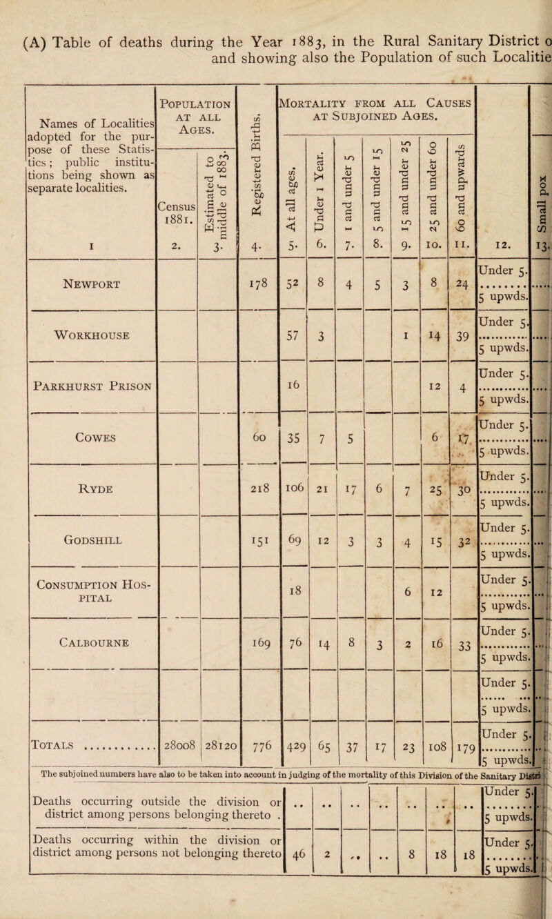and showing also the Population of such Localitie Names of Localities adopted for the pur¬ pose of these Statis¬ tics ; public institu¬ tions being shown as separate localities. 1 Population AT ALL Ages. ; •f* Registered Births. Mortality from all Causes at Subjoined Ages. 12. <-ri At all ages. on Under 1 Year. *<r 1 and under 5 1-0 >—i Sh <u G G G G G LO 8. 1-0 U OJ T3 G G •n G G 1-0 HH 9- 0 25 and under 60 m 60 and upwards Small pox Census 1881. 2. Estimated to ^middle of 1883. Newport HH OO 52 8 4 5 3 8 24 Under 5. 5 upwds. Workhouse 57 3 1 14 39 Under 5. 5 upwds. Parkhurst Prison 16 12 4 Under 5. 5 upwds. Cowes 60 35 7 5 6 I/ Under 5. 5 upwds. Ryde 2l8 106 21 17 6 7 25 30 Under 5. 5 upwds. Godshill I5I 69 12 3 3 4 15 32 Under 5. 5 upwds. ■ Consumption Hos¬ pital 18 6 12 Under 5. 1 5 upwds. f' Calbourne 169 76 r4 8 3 2 16 33 Under 5. j< 5 upwds. Under 5. 5 upwds. •' * Totals . 28008 28120 776 429 65 ,37 17 23 108 179 Under 5. 1 5 upwds. ... II The subjoined numbers have also to be taken into account in judging of the mortality of this Division of the Sanitary Diatri Deaths occurring outside the division 01 district among persons belonging thereto j | Under 5 5 upwds — Deaths occurring within the division 01 district among persons not belonging thereto 46 . 2 r • • • 8 18 18 Under 5 • ♦ n 5 upwds