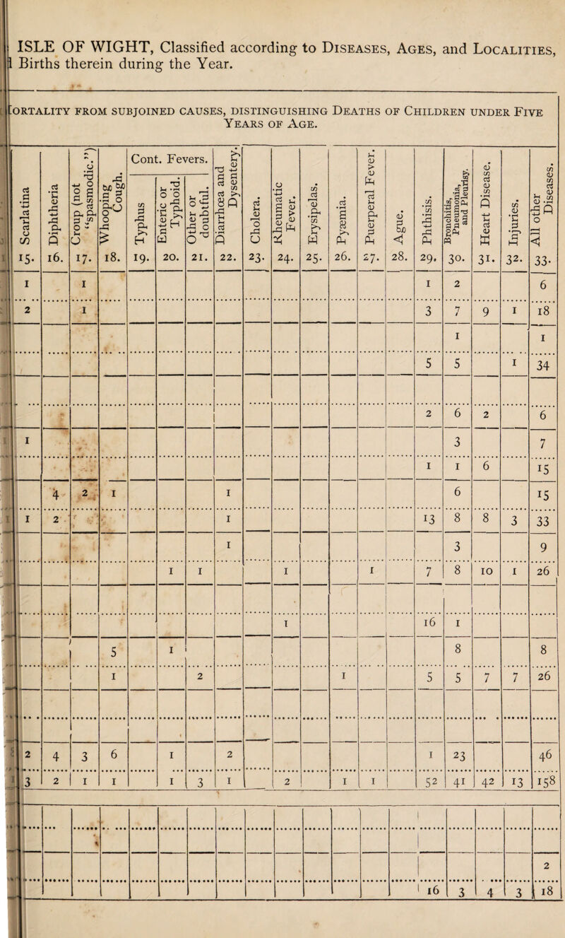 ! ISLE OF WIGHT, Classified according to Diseases, Ages, and Localities, I Births therein during the Year. 1 ' « tORTALITY FROM SUBJOINED CAUSES, DISTINGUISHING DEATHS OF CHILDREN UNDER FIVE Years of Age. £ Scarlatina ^ Diphtheria w Croup (not A* “spasmodic.”) m Whooping Cough. Cont. Fevers. to Diarrhoea and P Dysentery. c3 J-i 0> I—H O r—^ CJ 23- tv) Rheumatic Fever. Erysipelas. 03 • rH £ ft >v Ah 26. j Puerperal Fever. <D tuO < 28. vo Phthisis. Bronchitis, O Pneumonia, and Pleurisy. ^ Heart Disease. • Injuries. 00 All other ^ Diseases. Typhus k. Enteric or P Typhoid. k> Other or f doubtful. I I 1 2 6 II 2 I 3 n 9 1 18 1 1 5 5 1 34 - 2 6 2 6 i •r 3 7 l|- 1 1 6 15 4* 2 I I 6 i5 I I 2 t t- I 13 8 8 3 33 I 3 9 I I I 1 7 8 10 1 26 I 16 1 5 I 8 8 i 2 I 5 5 7 7 26 I 2 4 3 6 I 2 1 23 46 1 3 2 i i i 3 I 2 I 1 52 41 42 13 158 , ■] 1 * t.^ - • * • • • • | % | \% 1 , O . . 2 •« *— 1 16
