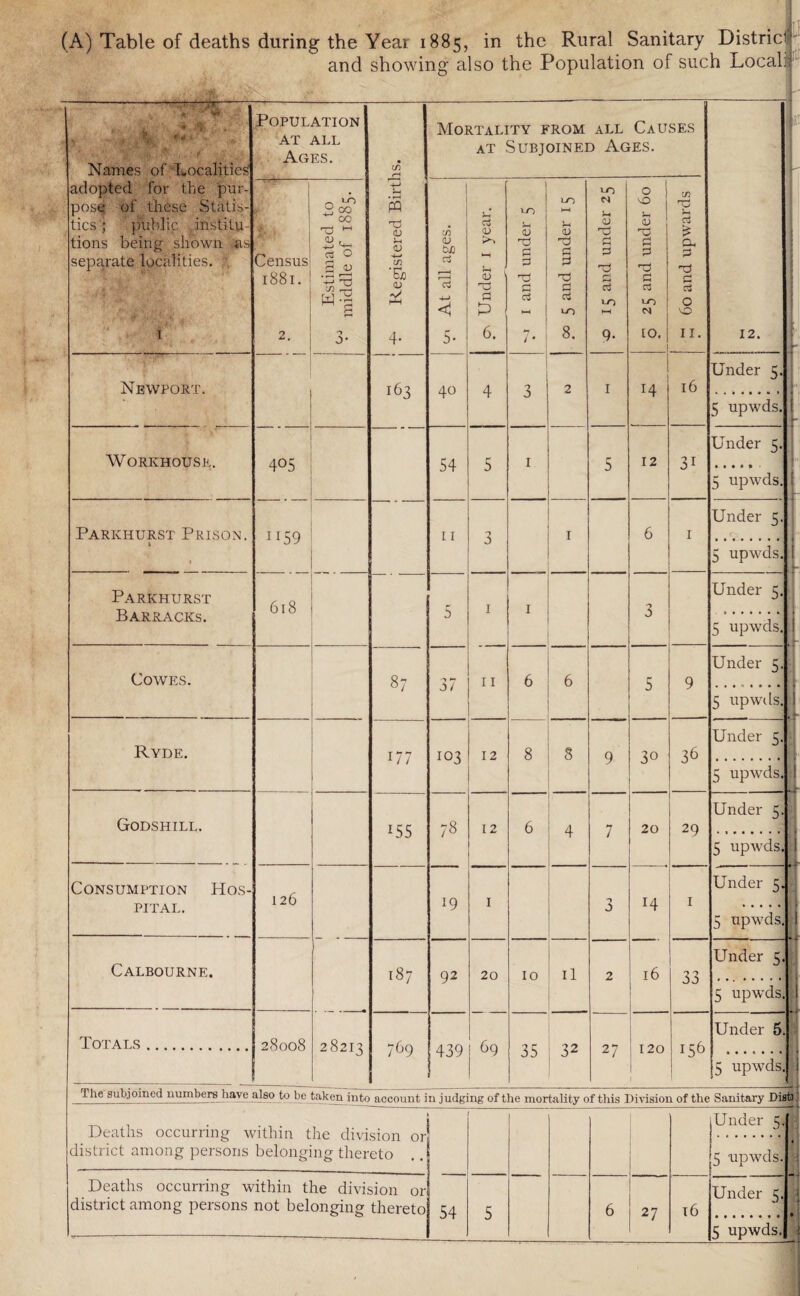 and showing also the Population of such Locals Population at ALL Ages. Mortality from all Causes at Subjoined Ages. adopted for the pur¬ pose of these Statis¬ tics ; public institu¬ tions being shown as separate localities. 1 I Census 1881. 2. Estimated to ^ middle of 1885. ■f* Registered Birtl vn At all ages. -— a <D >> *—i 1 <D ' fvJ a p 6. -1 1 and under 5 LO t—1 Ol V a 0 a cJ >-o 8. 0 15 and under 25 0 VO <u ■C 0 tj 0 C3 *-0 10. ~ 60 and upwards Newport. i63 40 4 3 2 1 14 16 Workhouse. 4°5 54 5 1 5 12 3i Parkhurst Prison. t 1 ii59 11 3 1 6 1 Parkhurst Barracks. 618 ' 5 1 1 3 Cowes. 87 37 11 6 6 5 9 Ryde. 177 103 12 8 8 9 30 36 Godshill. 155 78 12 6 4 7 20 29 Consumption Hos¬ pital. 126 ^9 1 6 r4 1 Calbourne. 187 92 20 10 il 2 16 33 Totals . J 28008 28213 769 439 69 35 32 27 120 156 12. Under 5 5 npwds. Under 5 • • • * • • 5 upwds. Under 5 Co. 5 upwds. Under 5 5 upwds Under 5 5 upwds. Under 5 5 upwds. Under 5 5 upwds Under 5 5 upwds Under 5 5 upwds Under 5 5 upwds r The subjoined numbersjiave also to be taken into account in judging of the mortality of this Division of the Sanitary Dish Deaths occurring within the division or! district among persons belonging thereto Deaths occurring within the division 01- district among persons not belonging thereto 54 Under 5. 5 upwds. 5 6 27 l6 Under 5. 5 upwds.