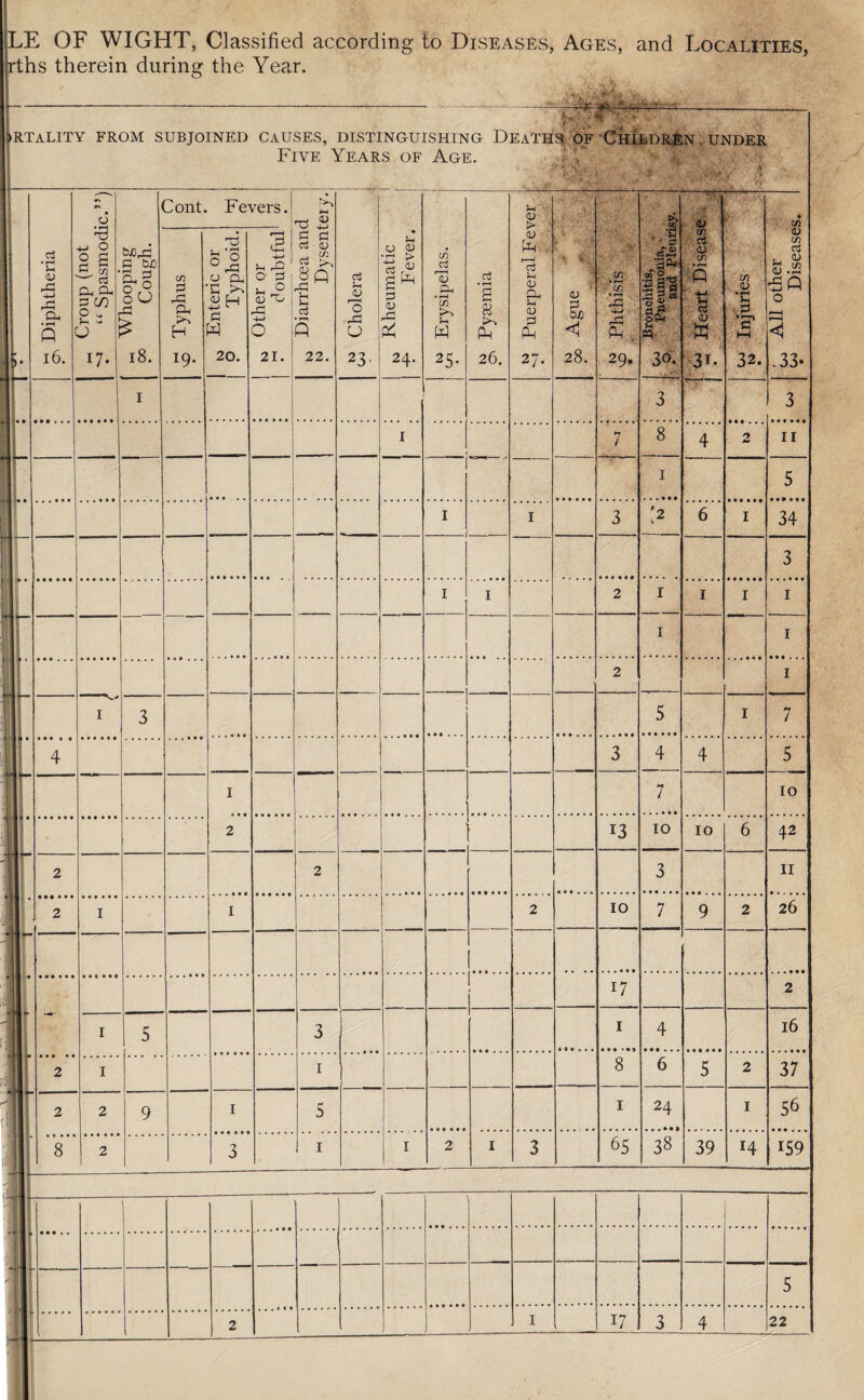 LE OF WIGHT, Classified according to Diseases, Ages, and Localities, rths therein during the Year. —-0r:W*r'^ irtality from subjoined causes, distinguishing Deaths- of Children under Five Years of Age. ■ v\« ,■ Lw • 1,. p . .A* iWJmii' 'iSSSCvfc. V i 1 5 • l6' M Croup (not T1 “ Spasmodic.”) a b£ as o ° oU n £ 18. Cont. Fevers. M Diarrhoea and P Dysentery. c3 O Pd CJ 23' M Rheumatic | ir Fever. in r—1 <u Ph • r—4 m rH w 25- «1—^ a a? kS Ph 26. w <u > g ■' Ph . r—1 c3 Pi <D CL, M 0) pi Ph 27. ' *y V: i! 0 pi tuo <1 28. • !* ' Nv in * r-H 8 m • rH Pp ' ■+j P3 PP .. 29. q .2S V 30. <u <U w . • rH ft D ' eS <U w 3T- i C/3 cu *c I—1 32. OJ All other ^ Diseases. cn 3 PP CL, H 19. | M Fntenc or | P Typhoid. r—H £ •+-> Lh PC 0 pi u° (U rS -W O 21. i 3 3 . . 1 >T / 8 4 2 11 [ . 1 5 I . I I 3 :2 6 1 34 f '— 3 I I 2 1 1 1 1 1 1 [ i [ 2 1 .«• —- I 3 5 1 7 i . 4 — 3 4 4 5 I '1 I 7 10 j 2 13 10 10 6 42 -[ •— - 2 2 3 11 2 I 1 2 10 7 9 2 26 4 r 1 4 I _ 8 i7 2 I 5 3 1 4 16 2 |l I 1 8 6 5 2 37 2 2 9 1 5 1 24 1 56 M 8 2 3 H iS9