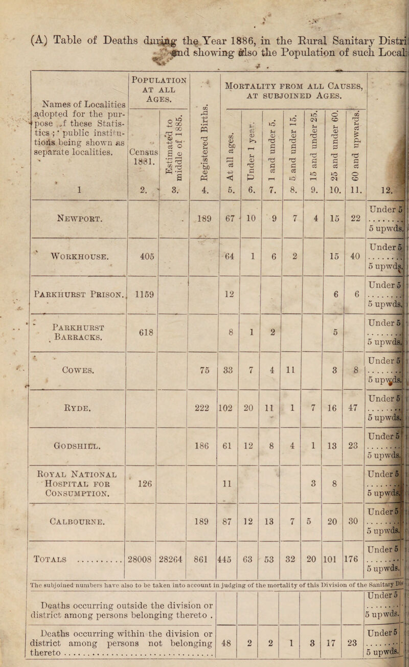 (A) Table of Deaths during the Year 1886, in the Dural Sanitary Distrii $ncl showing sdso the Population of such Local Names of Localities .adopted for the pur¬ pose A these Statis¬ tics ; ‘ public institu¬ tions being shown as separate localities. * 1 Population AT ALL Ages. p Registered Births. Mortality from all Causes, AT SUBJOINED AGES. -7 Census 1881. 2. -1___ Estimated to • middle of 1885. p At all ages. P Under 1 year. p 1 and under 5. iO rH f-i <v TS 3 T3 C cd us' 8. 5° 15 and under 25. © 25 and under 60. GC £ ft Tj S3 a o SO 11. J 12. 1 Newport. • 189 67 10 9 7 4 15 22 Under 5 . f 5 upwds Workhouse. 405 64 1 6 2 15 40 Under 5 5 upwd^. i' Parkhurst Prison. 1159 12 6 6 Under 5 5 upwds. -■ Parkhurst Barracks. 618 8 1 2 5 Under 5 il l |f I T j 5 upwds. % v Cowes. 75 33 7 4 11 3 8 Under 5 5 upv^ds. Ryde. 222 102 20 11 1 7 16 47 Under 5 5 upwds. Godshiul. 186 61 12 8 4 1 13 23 Under 5 5 upwds. Royal National Hospital for Consumption. 126 11 3 8 Under 5 5 upwds. Calbourne. 189 87 12 13 7 5 20 30 Under 5 5 upwds. Totals . 28008 28264 861 445 63 53 32 20 101 176 Under 5 5 upwds. The subjoined numbers have also to be taken into account in judging of the mortality of this Division of the Sanitary P1S Deaths occurring outside the division or district among persons belonging thereto . Under 5 5 upwds. | -J Deaths occurring within the division or Under 5 district among persons not belonging 48 2 2 1 3 17 23
