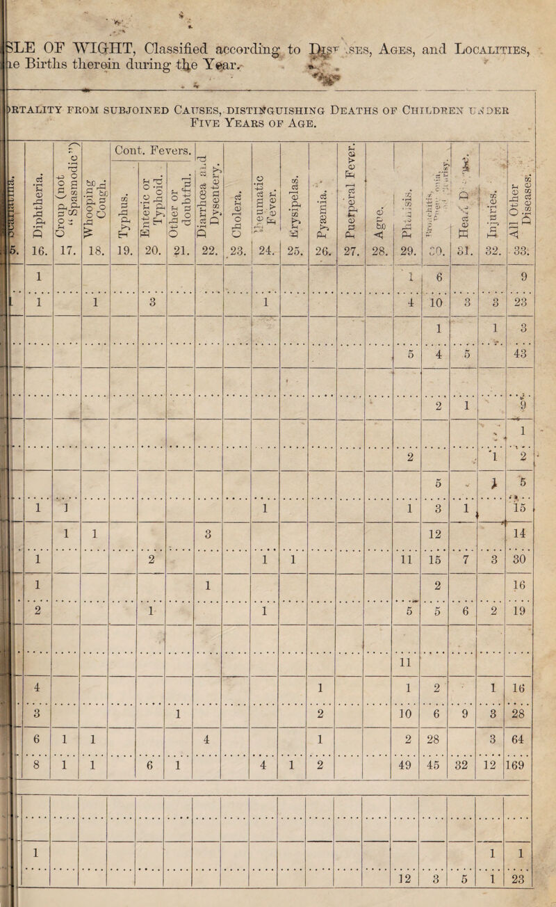 ' Vh ». c1' 3LE OE WIGHT, Classified according to Hap uses, Ages, and Localities, le Birtlis therein during the Year. *. - 1m l)RTALITY FROM SUBJOINED CAUSES, DISTINGUISHING DEATHS OF CHILDREN UNDER Five Years of Age. b* - 1 2 5. Sj Diphtheria. Croup (not “Spasmodic”) bij rj •i-i ft g O o o O ft & 18. Cont. Fevers. to Diarrhoea and 1° Dysentery. rH 0) r—1 o g 23. o • rH C3 ^ g.£ 0> ft, ft ^ lr-» 24. CQ o3 O Ph • rH CO N 25. c3 • rH a a ft 26. ^ Puerperal Fever. o fj bx) 28. i QD * ^ 00 * r-H 1 • J S 29. r- W 1 .ft '-ft ft~ 2 ?' ~c CO. i Pi \ .A, t G> ! w 31. to Injuries. co All Other - Diseases; m .a ft Eh 19. fH >73 ° *s .2 ft U ft a ^ m 20. ° ft a) o ft rd O 21. 1 ' 1 6 9 1 1 3 1 4 10 3 3 23 . .. 1 1 3 - 5 4 5 43 I . 1 2 1 9 ■ * 1 2 » '1 2 * • 5 V 5 . - 1 ] 1 1 3 1 15 \ , , 1 1 3 12 ■ 14 _ 1 2 1 1 11 15 7 3 30 r 1 1 2 16 2 1 1 5 5 6 2 19 1 11 4 1 1 2 1 16 1 3 1 2 10 6 9 3 28 1 6 1 1 4 1 2 28 3 64 8 1 1 6 1 4 1 2 49 45 32 12 169 II ' . 1 - 1 1 1