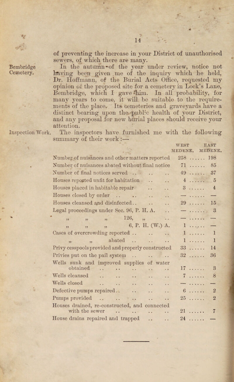 « 14 Bembridge Cemetery. Inspection Work. of preventing the increase in your District of unauthorised sewers, of which there are many. In the autumn-of the year under review, notice not having been given me of the inquiry which he held, Dr. Hoffmann, of the Burial Acts Office, requested my opinion of the proposed site for a cemetery in Lock’s Lane, Bembridge, which I gave ’him. In all probability, for many years to come, it will be suitable to the require¬ ments of the place. Its cemeteries and graveyards have a distinct bearing upon the ’public health of your District, and any proposal for new burial places should receive your attention. The inspectors have furnished me with the following summary of their work : — WEST EAST MEDENE. MEDENE. Number of nuisances and other matters reported 258 . 198 Number of nuisances abated without final notice 71 . 85 Number of final notices served .. .. .. 49 37 Houses reported unfit for habitation .. .. 4 5 Houses placed in habitable repair .. .. 3 4 Houses closed by order .. .. .. .. — — Houses cleansed and disinfected.. .. .. 29 15 Legal proceedings under Sec. 96, P. H. A. .. — 3 V V 1 “L >) • • . 1 ,, „ „ 6, P. H. (W.) A. 1 ...... — Cases of overcrowding reported .. .. .. 1 1 „ ,, abated .. .. .. 1 1 Privy cesspools provided and properly constructed 33 . 14 Privies put on the pail system .. .. .. 32 36 Wells sunk and improved supplies of water obtained .. .. .. .. .. 17 3 Wells cleansed .. .. .. .. .. 7 8 Wells closed .. .. .. .. .. — — Defective pumps repaired.. .. .. .. 6 2 Pumps provided .. .. .. .. .. 25 2 Houses drained, re-constructed, and connected with the sewer .. .. .. .. 21 7 House drains repaired and trapped .. .. 24 —