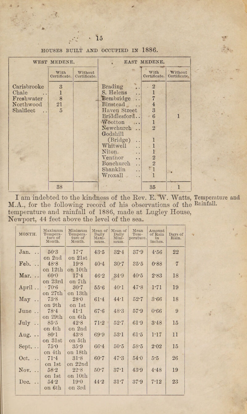 *' .*¥■ +> • 15 HOUSES BUILT AND OCCUPIED IN 1886. WEST MEDENE. , EAST MEDENE. With Without With ' Without Certificate. Certificate. Certificate. Certificate. Carisbrooke 3 Brading - 2 Chale 1 S. Helens 1 Freshwater 8 Bembridge .. 7 North wood 21 Binstead 4 Shalfleet 5 Haven Street 3 Briddlesford.. 6 1 Wootton 1 Newchurch .. 2 Godshill (Bridge) .. 1 Whitwell 1 Niton 1 Yentnor 2 Bonchurch .. 2 Shanklin '1 Wroxall 1 38 35 1 I am indebted to the kindness of the Rev. E. ”W. Watts, Temperature and M.A., for the following record of his observations of the Rainfall, temperature and rainfall of 1886, made at Lugley House, Newport, 44 feet above the level of the sea. MONTH. Maximum Tempera¬ ture of Month. Minimum Tempera¬ ture of Month. Mean of Daily Maxi¬ mum. Mean of Daily Mini¬ mum. Mean Tem¬ perature. Amount of Rain in inches. Days of Rain. Jan. .. 50*3 on 2nd 17-7 on 21st 43-5 32-4 37*9 4-56 22 Feb. .. 48-8 on 12th 19-8 on 10th 40-4 30-7 35-5 0-88 7 Mar. .. 60-0 on 23rd 17-4 on 7th 46-2 34-9 40-5 2-83 18 April .. • 70-6 on 27th 30-7 on 13th 55‘6 40-1 47-8 1-71 19 May .. 73-8 on 9th 28-0 on 1st 61-4 44-1 52-7 3-66 18 June .. 78-4 on 29th 41-1 on 6th 67*6 48-3 57-9 0-66 9 July .. 85-5 on 4th 42-8 on 2nd 7D2 52-7 6D9 3-48 15 Aug. .. 80-1 on 31st 43-8 on 5th 69*9 53-1 6D5 1*17 11 Sept. .. 75-0 on 4th 35-9 on 18th 66-4 50-5 58-5 2-02 15 Oct. .. 71-4 on 1st 31-8 on 22nd 60-7 47-3 54-0 5-5 26 Nov. .. 58-2 on 1st 22-8 on 10th 50-7 37-1 43-9 4-48 19 Dec. .. 54-2 on 6th 19-0 on 3rd 44-2 3D7 37-9 7-12 23