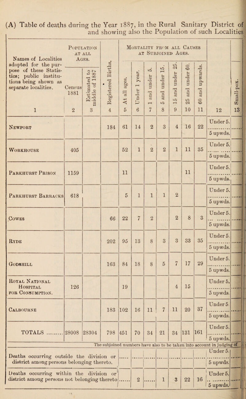 (A) Table of deaths during the Year 1887, in the Rural Sanitary District of and showing also the Population of such Localities Population AT ALL Names of Localities Ages. . ^ Registered Births. Mortality from all Causes at Subjoined Ages. 12 adopted for the pur- GO to cS rc3 -p < 5 os Under 1 year. id Si CD H3 rH P P rH 7 oo 5 and under 15. <N (h CD 0 0 nd 0 cC lO r-H 9 o 25 and under 60. JZl 60 and upwards. 1 * 1 o 0L, 1 ■ rc3 a m 13 pose of these Statis¬ tics; public institu¬ tions being shown as separate localities. 1 Census 1881 2 Estimated to W middle of 1887 Newport 184 61 14 2 3 4 16 22 Under 5. 5 upwds. Workhouse 405 52 1 2 2 1 11 35 Under 5. 5 upwds. Parkhurst Prison 1159 11 11 Under 5. 5 upwds. Parkhurst Barracks 618 5 1 1 1 2 Under 5. 5 upwds. Cowes 66 22 7 2 2 8 3 Under 5. 5 upwds. • • t • • • Ryde 202 95 13 8 3 3 33 35 Under 5. 5 upwds. Godsiiill 163 84 18 8 5 7 17 29 Under 5. 5 upwds. Royal National Hospital for Consumption. 126 19 4 15 Under 5. 5 upwds. Calbourne 183 102 16 11 7 11 20 37 Under 5. 5 upwds. TOTALS . 28008 28304 798 451 70 34 21 34 131 161 Under 5. 5 upwds. The subjoined numbers have also to be taken into account in judging of Deaths occurring outside the division or district among persons belonging thereto. I Under 5. 5 upwds. Deaths occurring within the division or^ district among persons not belonging thereto 2 1 3 22 l 16 Under 5. 5 upwds. s